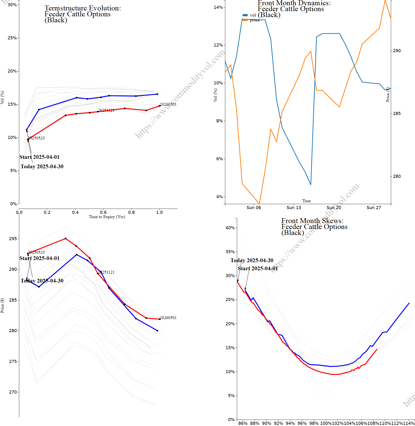 Market summary 4x4 plot Feeder Cattle Options