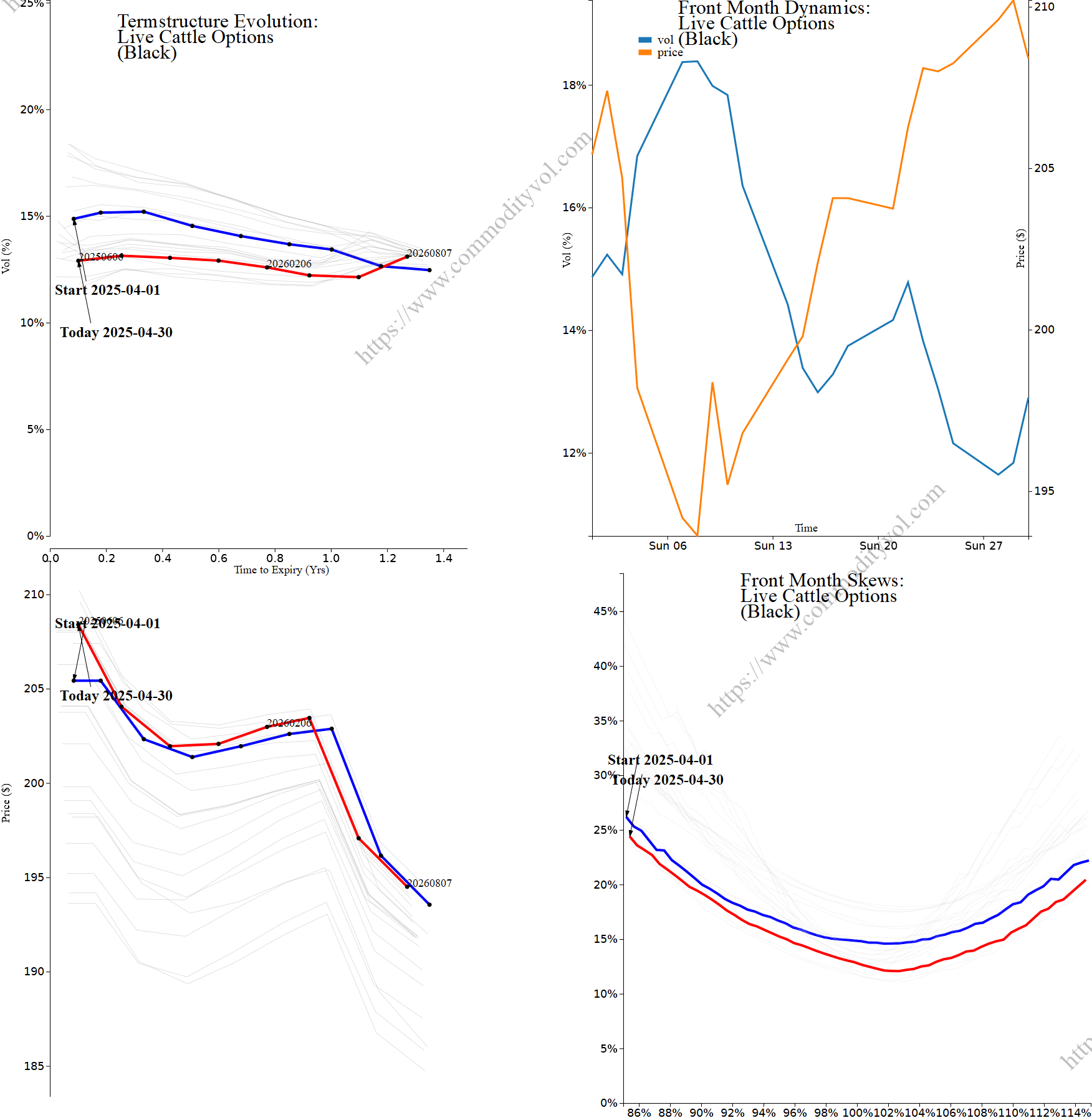 Market summary 4x4 plot Live Cattle Options
