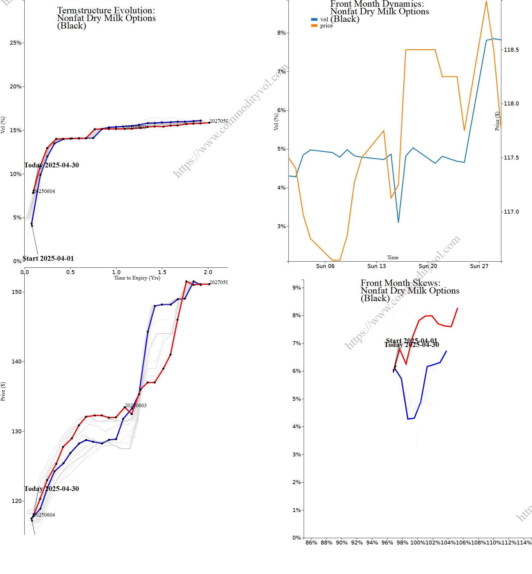 Market summary 4x4 plot Nonfat Dry Milk Options