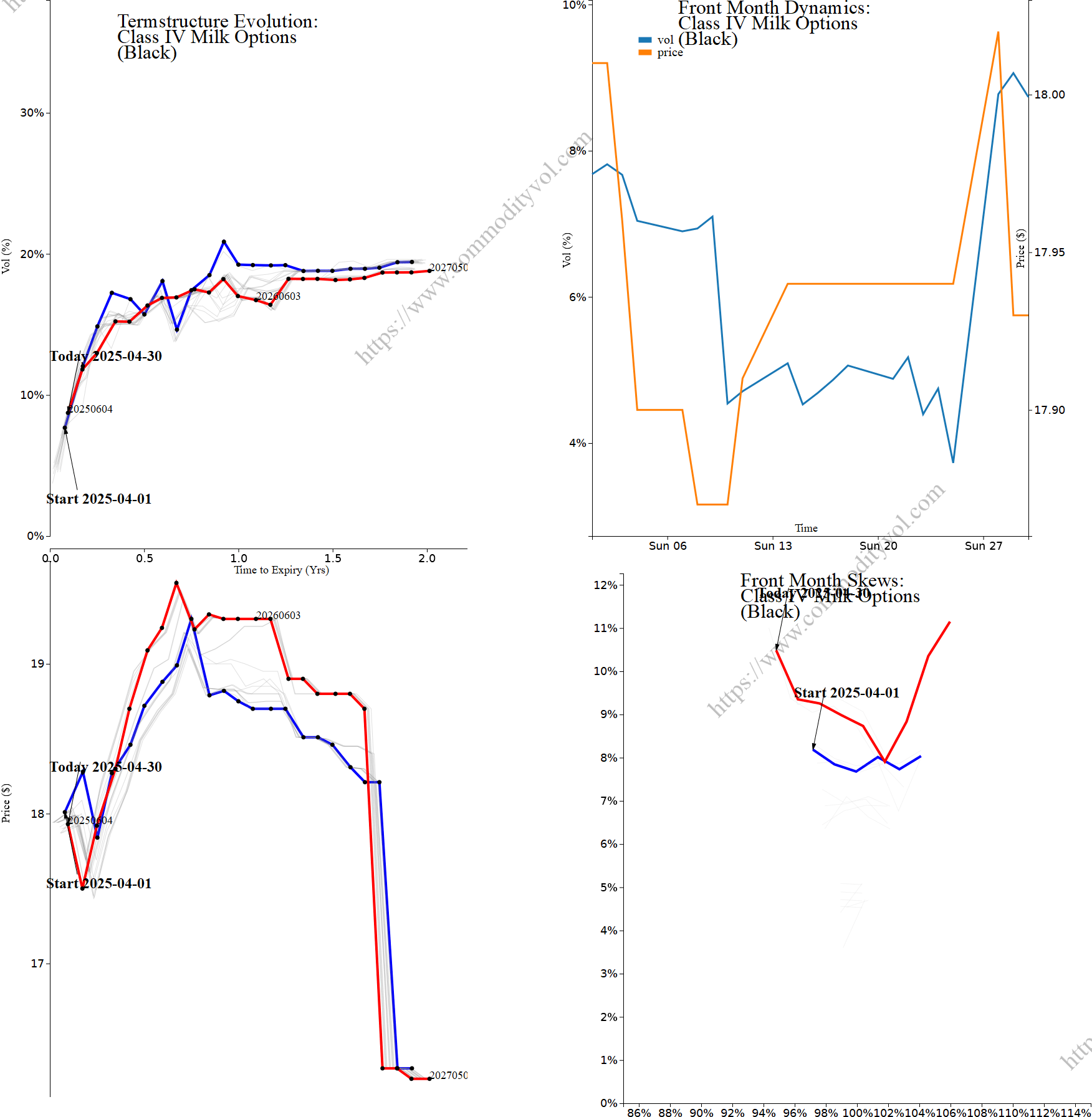 Market summary 4x4 plot Class IV Milk Options