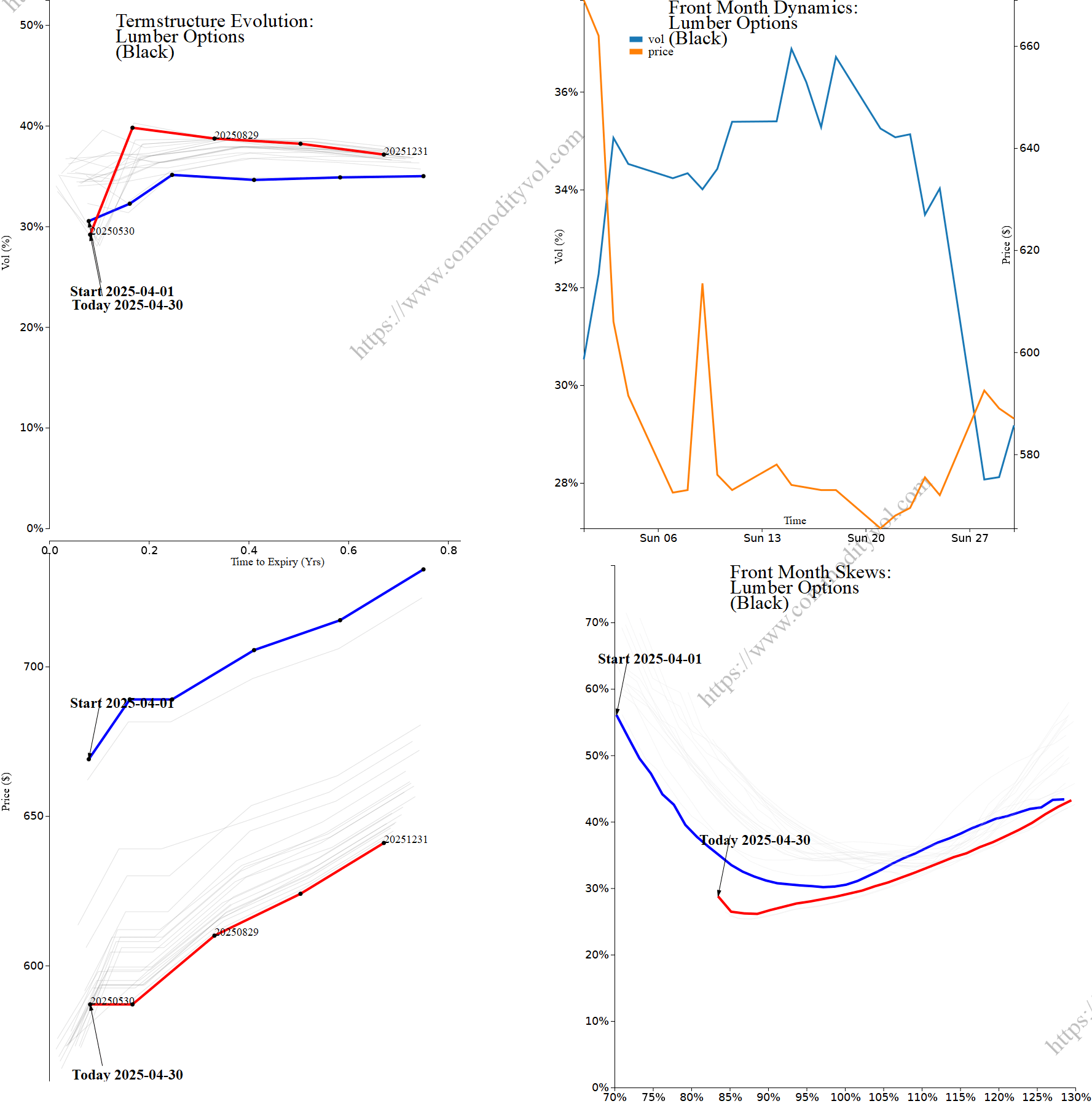 Market summary 4x4 plot Lumber Options