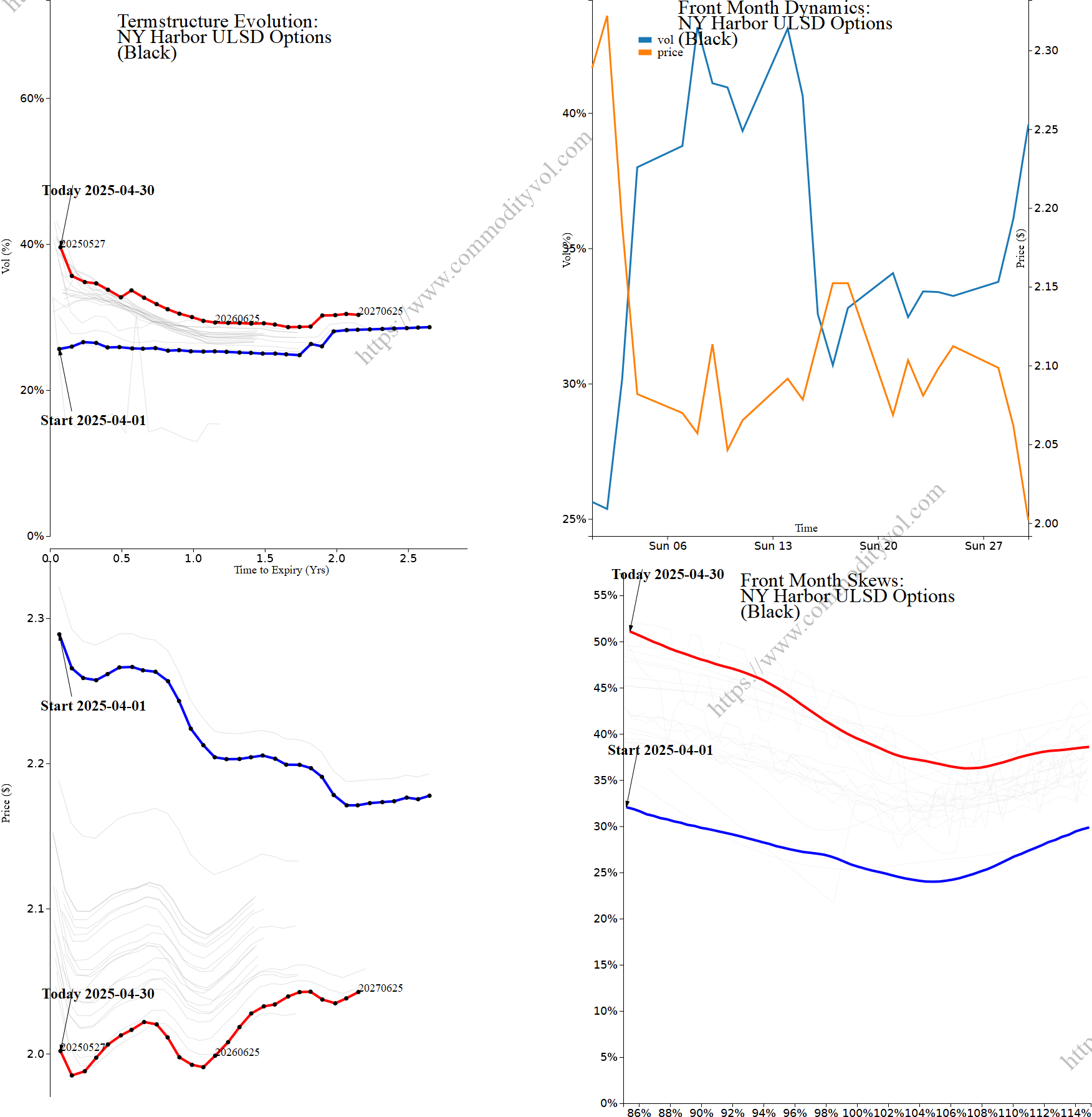 Market summary 4x4 plot NY Harbor ULSD Options