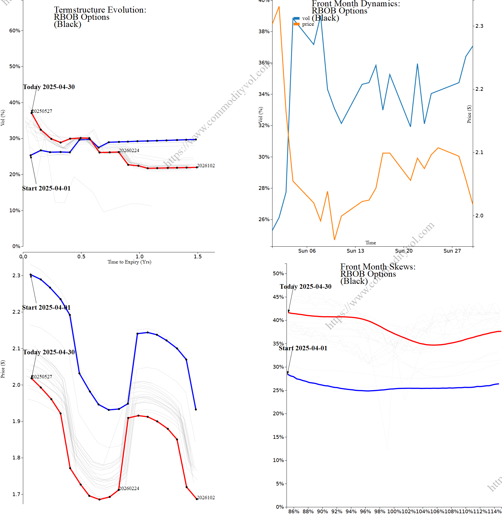 Market summary 4x4 plot RBOB Options