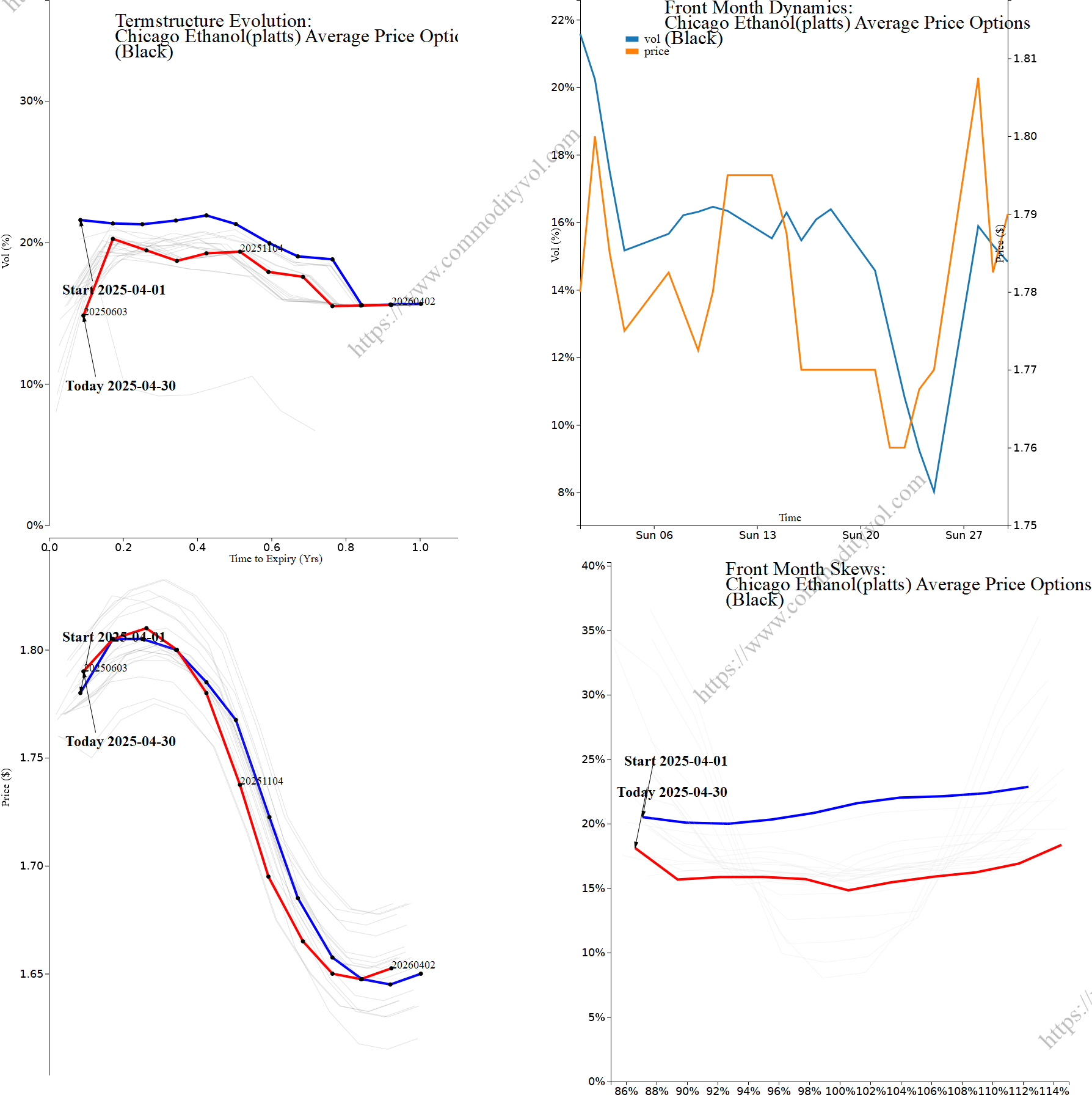 Market summary 4x4 plot Chicago Ethanol(platts) Average Price Options