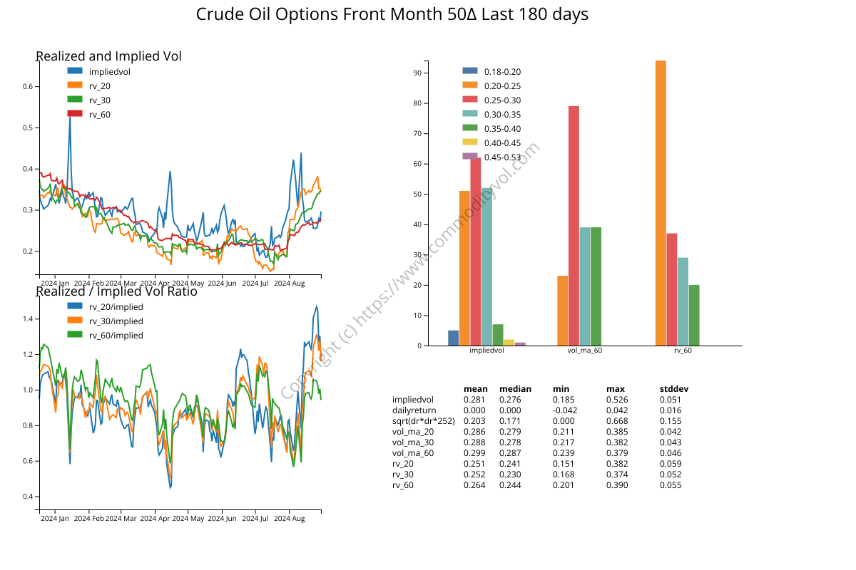Realized/Implied Oil and more 20 Days