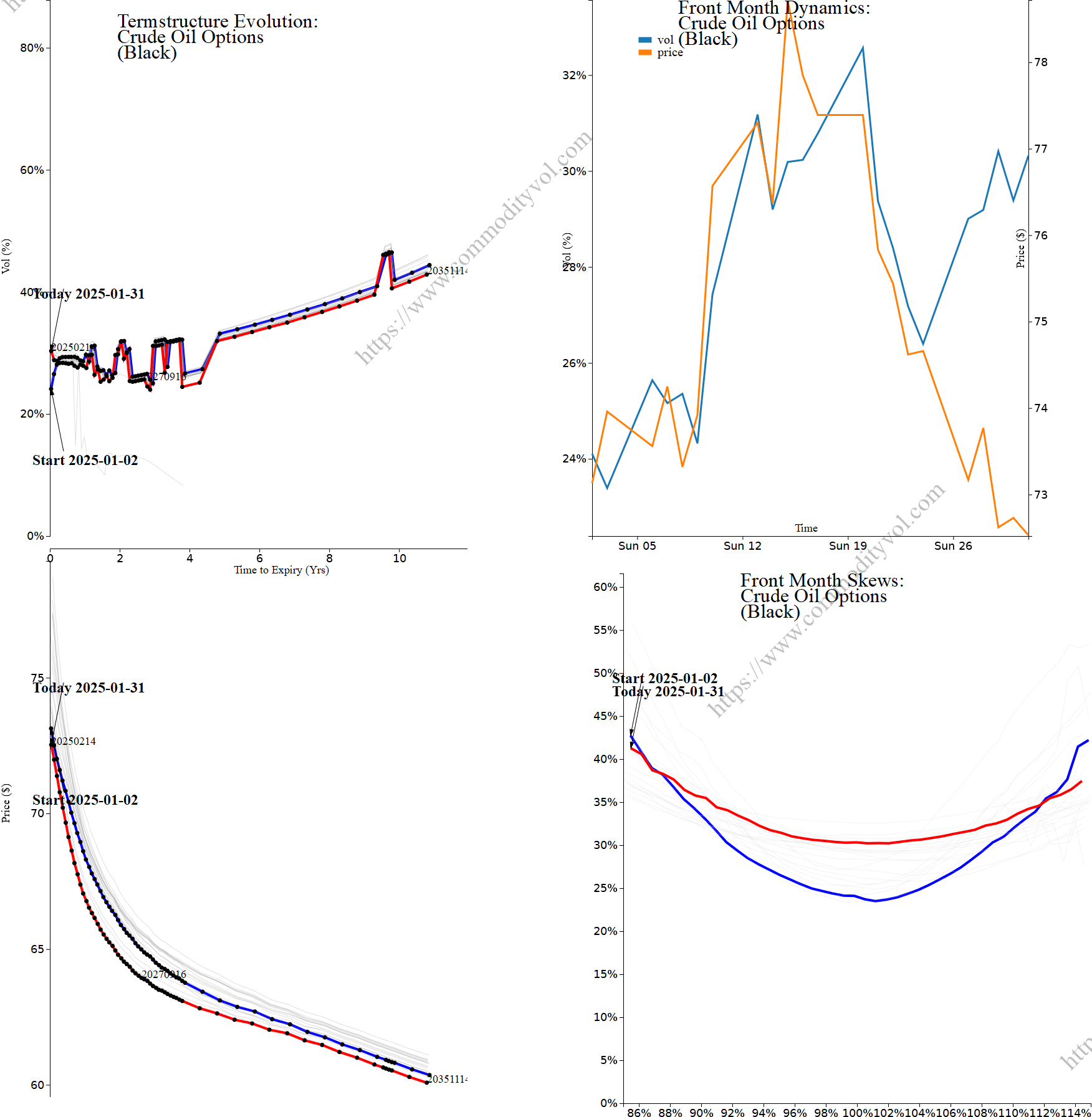 Market summary 4x4 plot Crude Oil Options