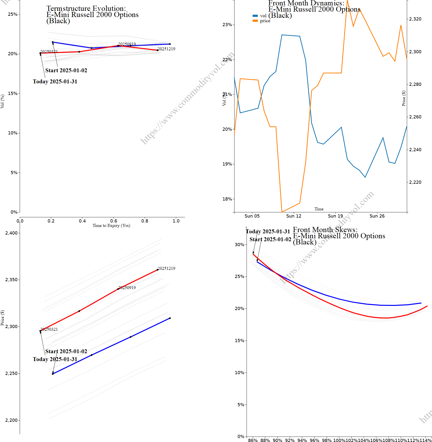 Market summary 4x4 plot E-Mini Russell 2000 Options