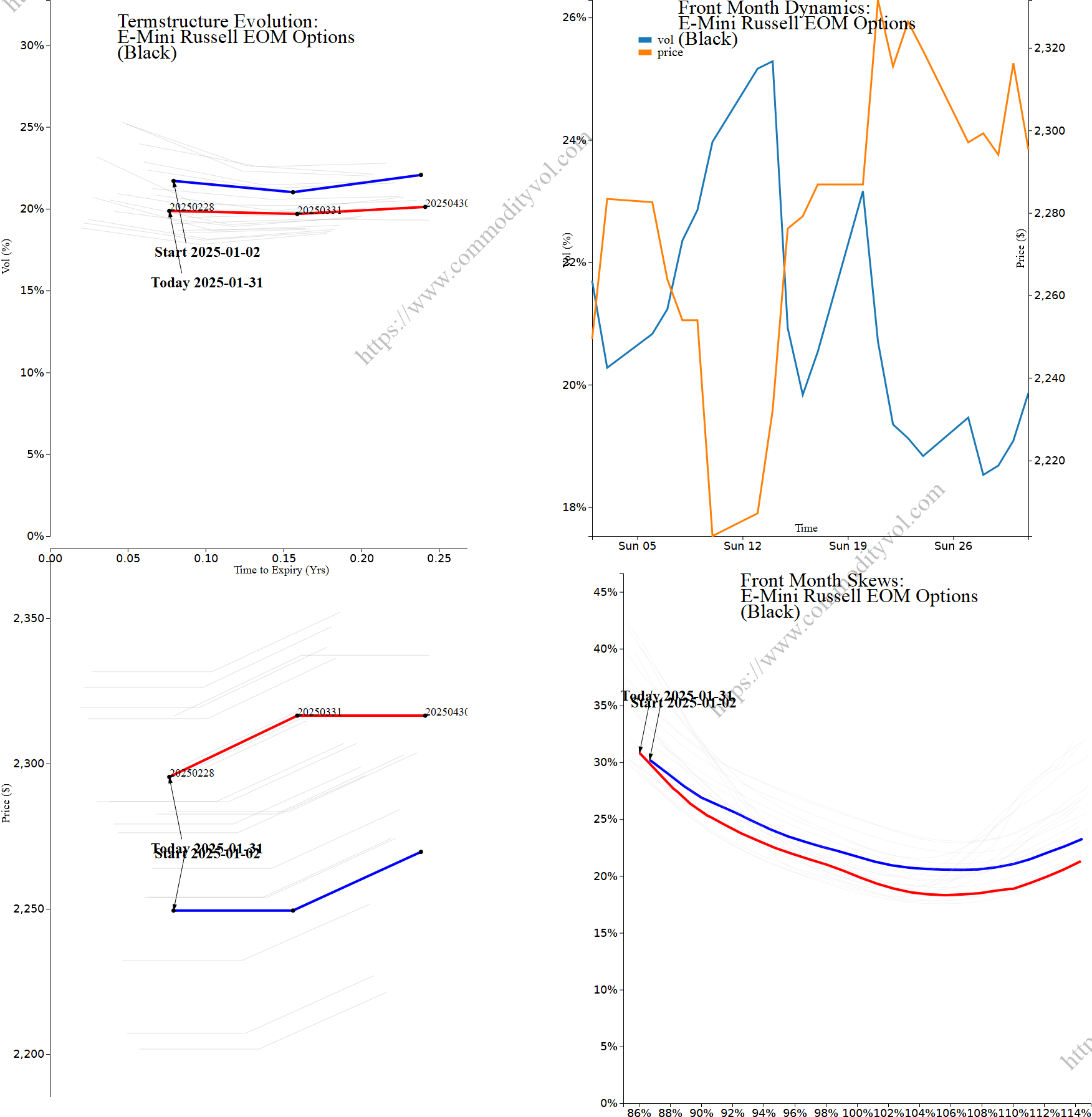 Market summary 4x4 plot E-Mini Russell EOM Options