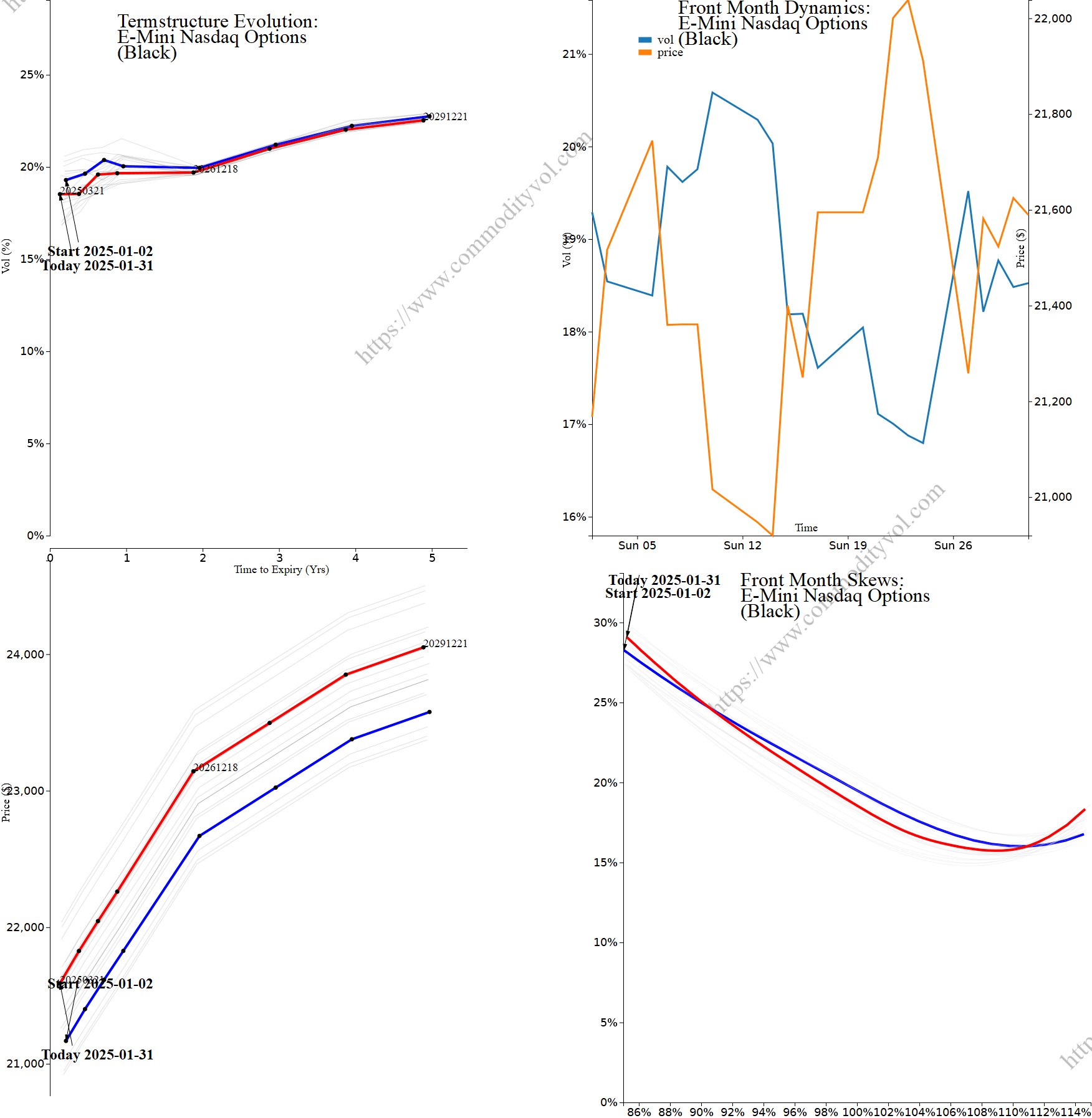 Market summary 4x4 plot E-Mini Nasdaq Options