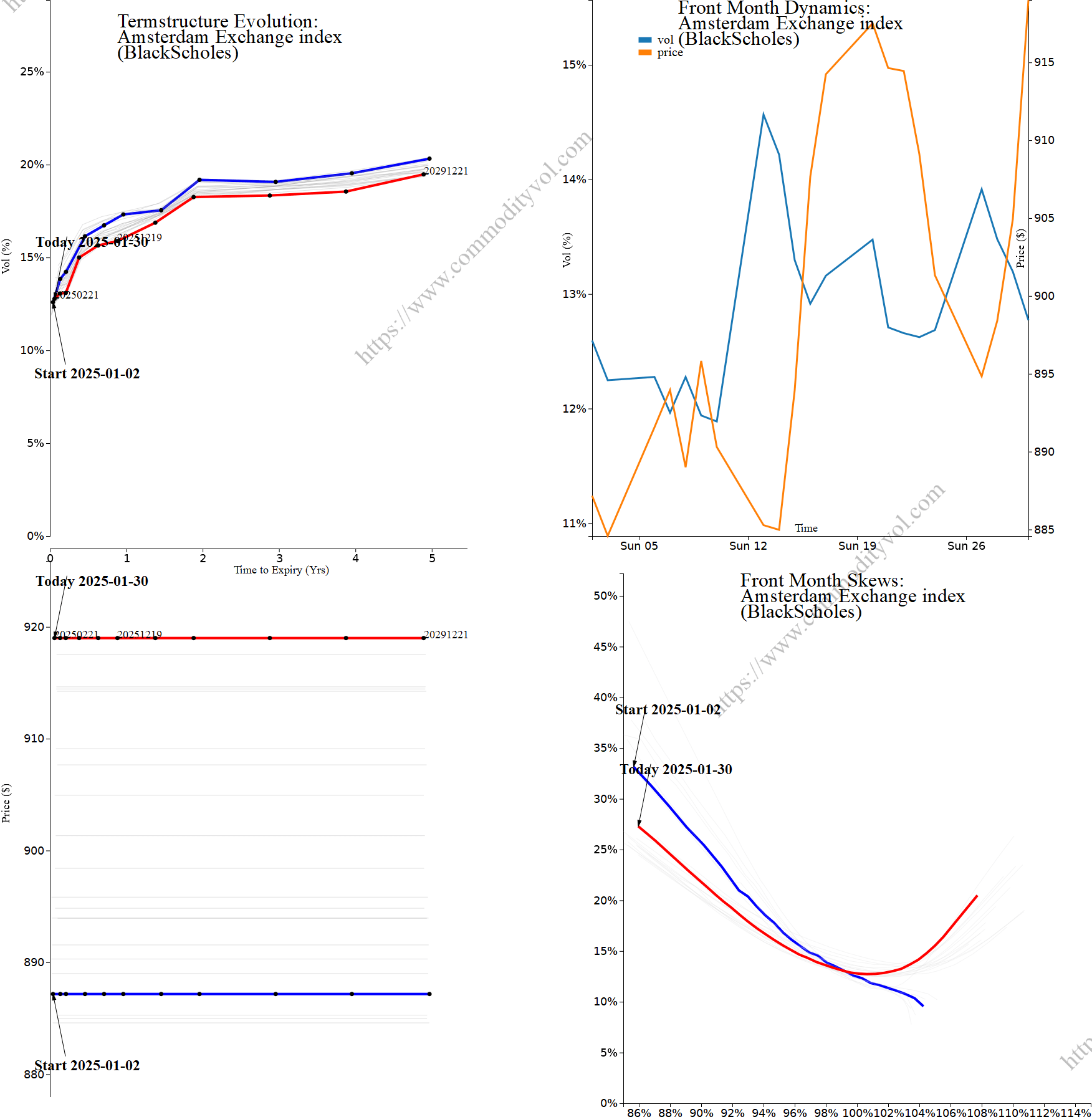 Market summary 4x4 plot Amsterdam Exchange index