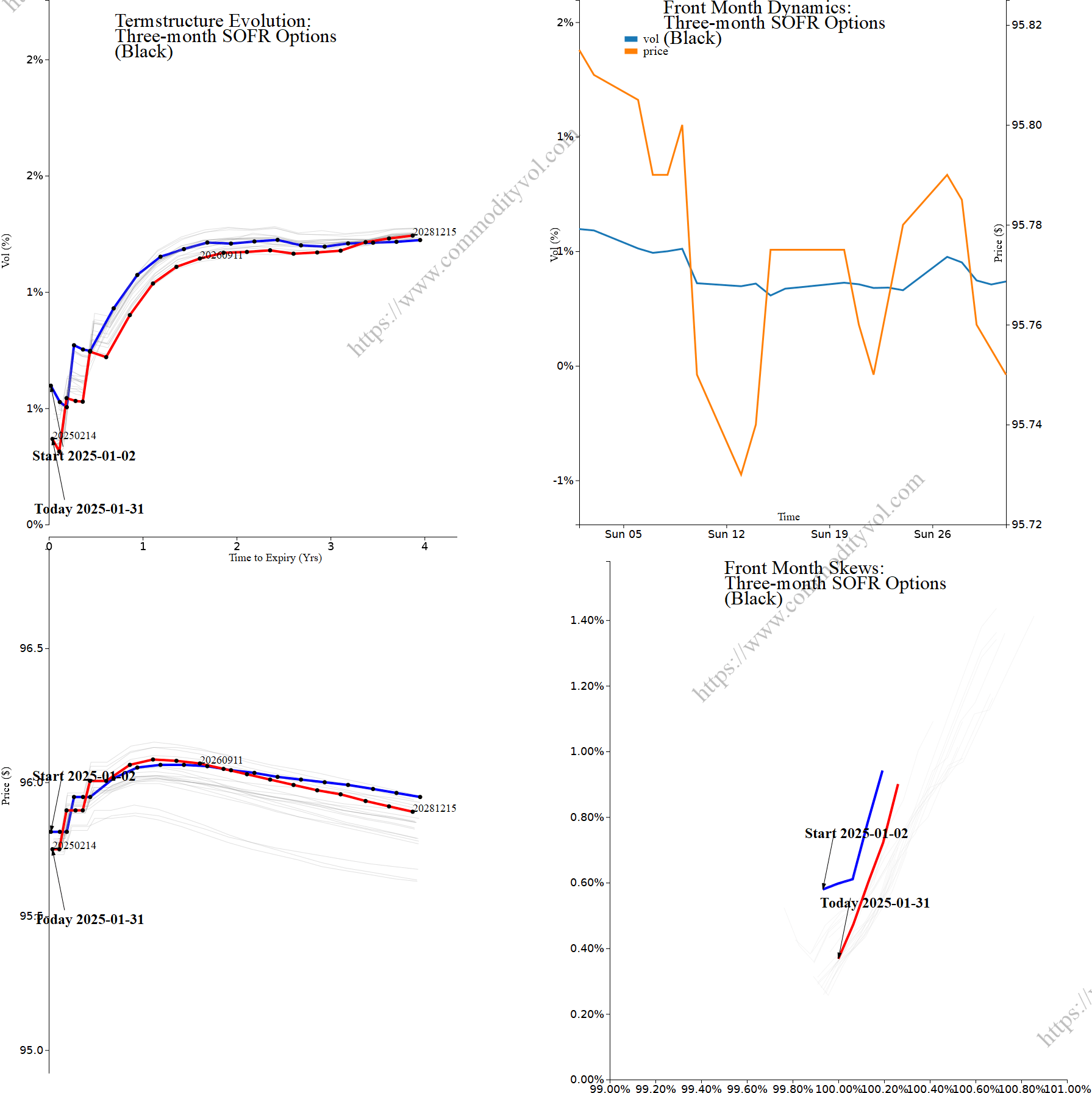 Market summary 4x4 plot Three-month SOFR Options