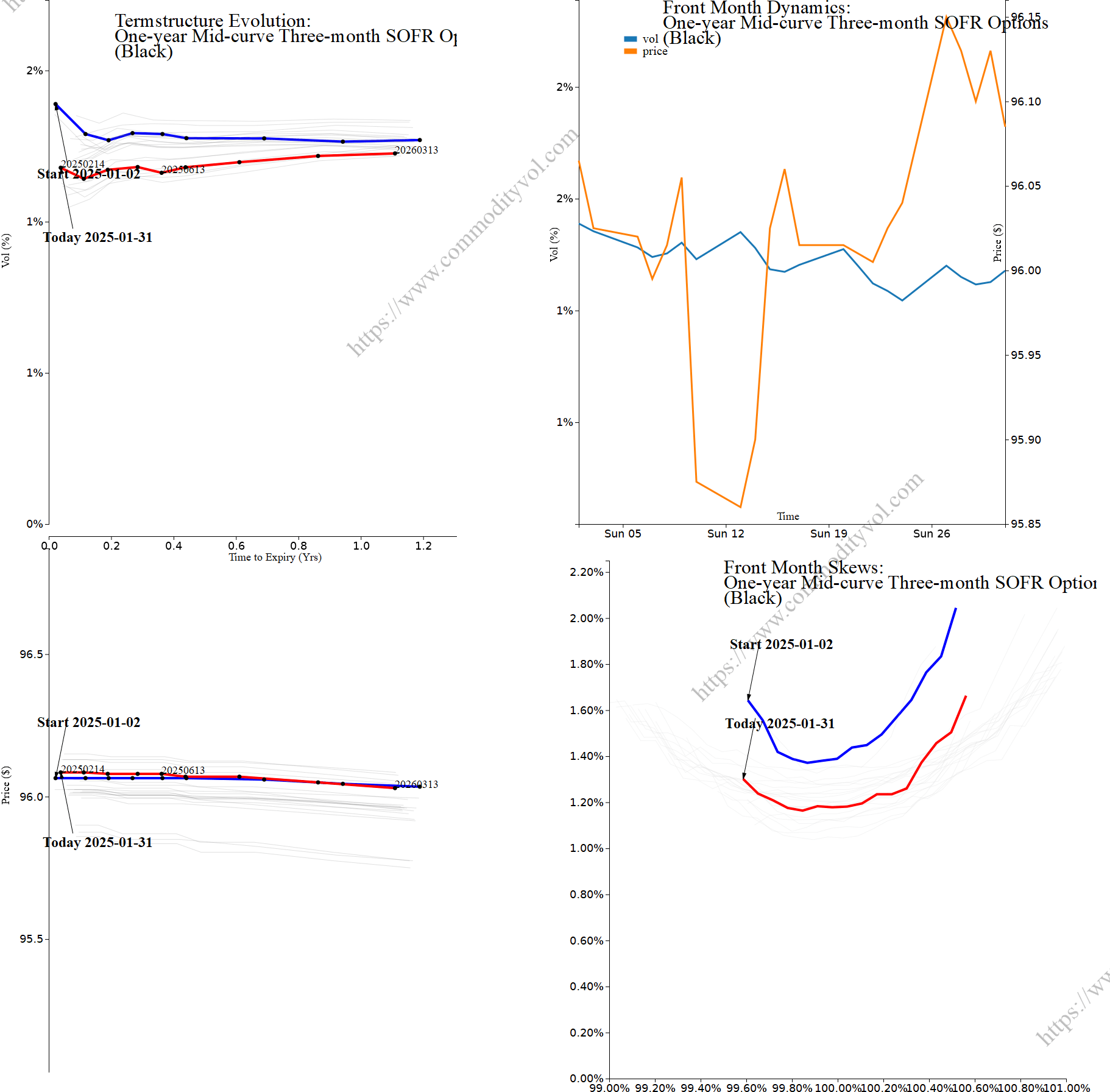 Market summary 4x4 plot One-year Mid-curve Three-month SOFR Options