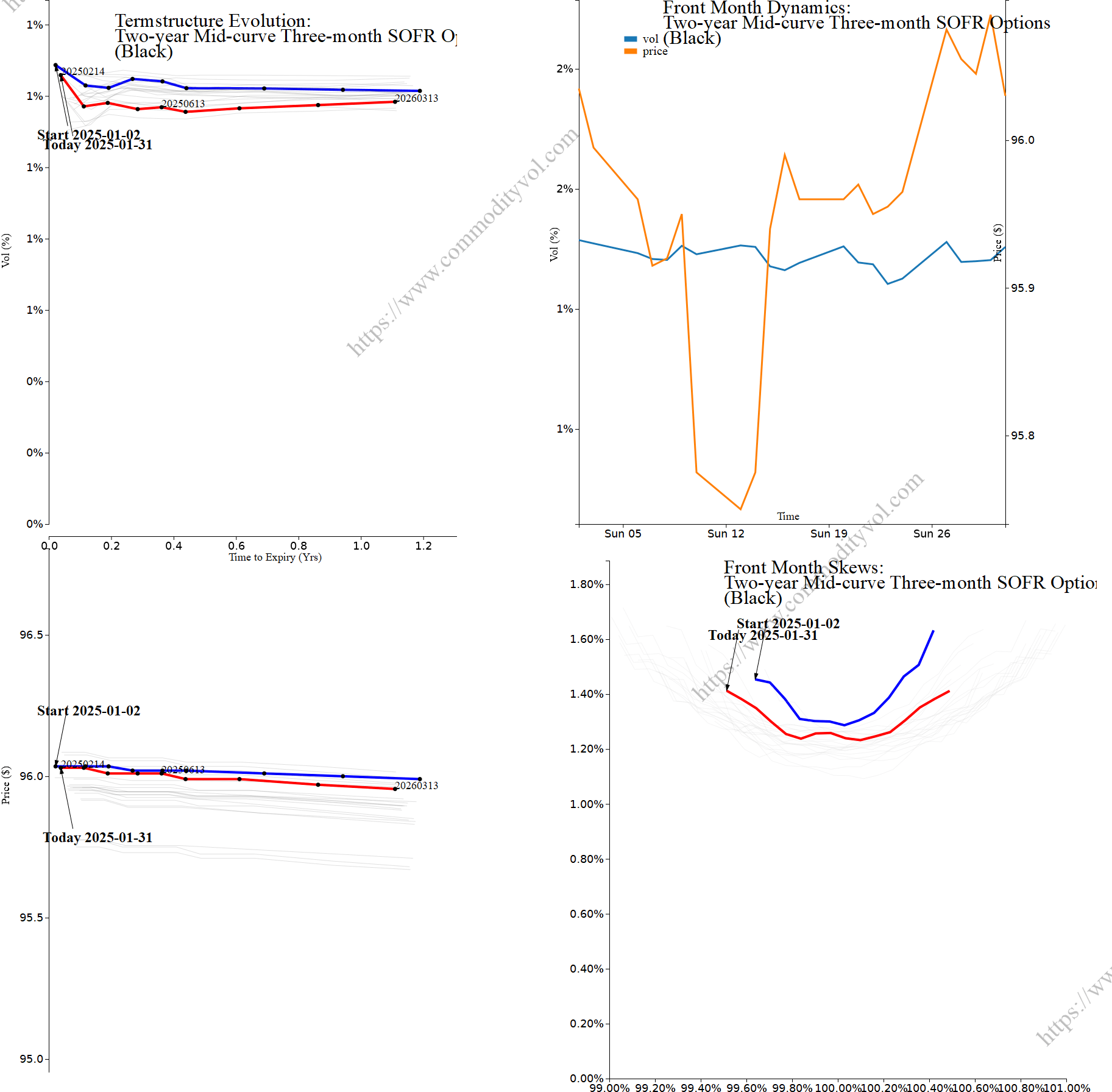 Market summary 4x4 plot Two-year Mid-curve Three-month SOFR Options