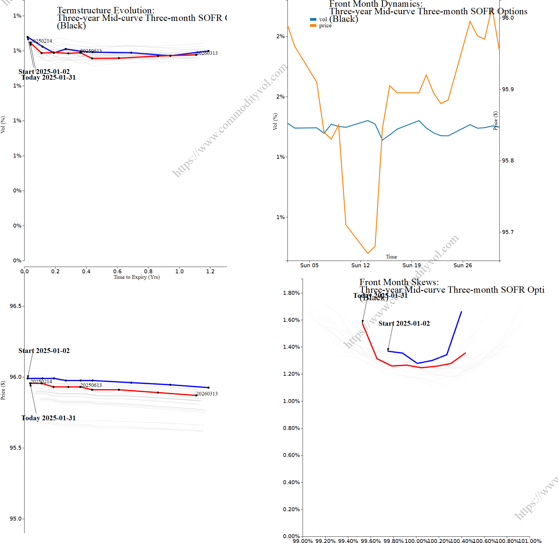 Market summary 4x4 plot Three-year Mid-curve Three-month SOFR Options