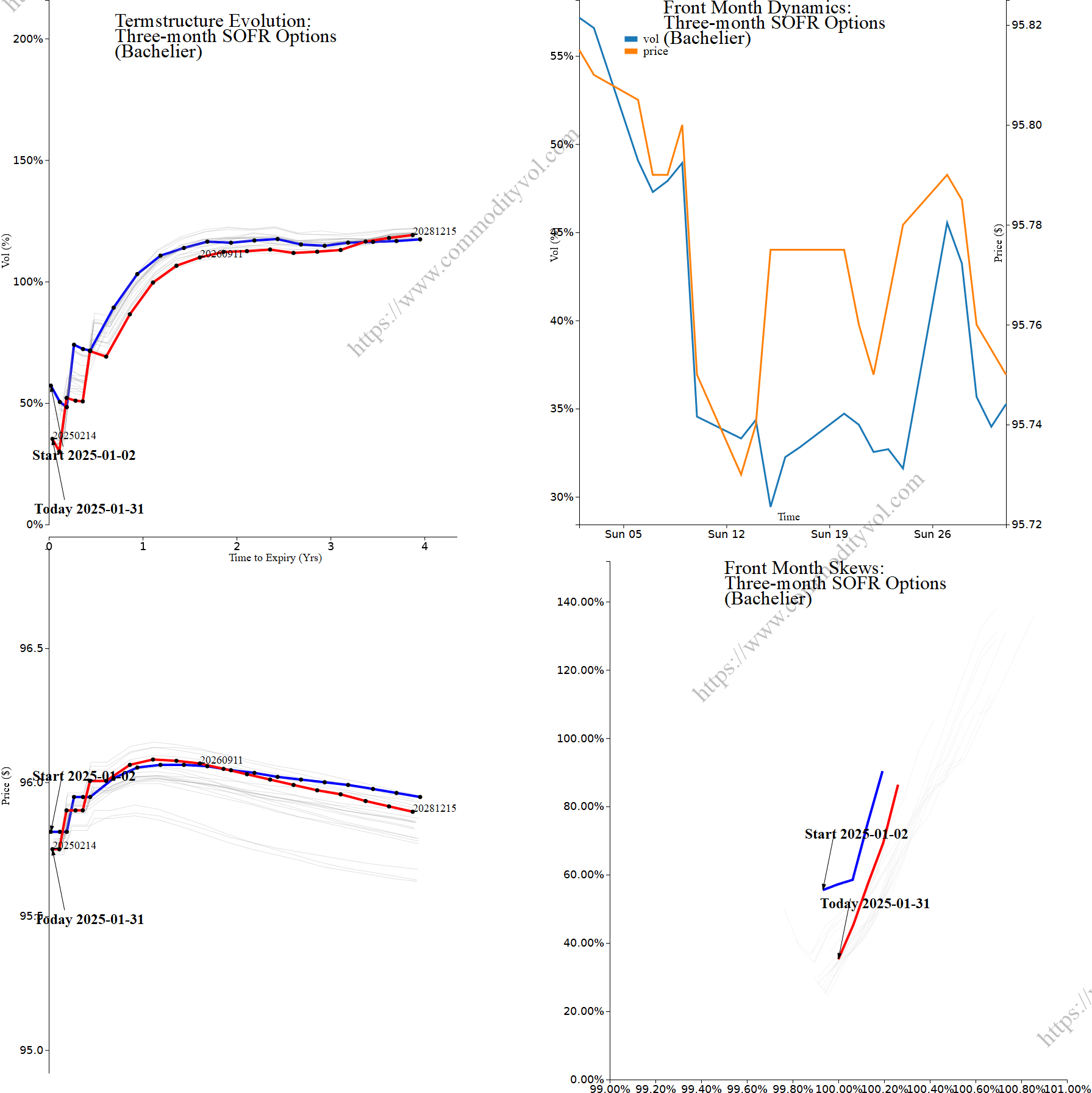 Market summary 4x4 plot Three-month SOFR Options
