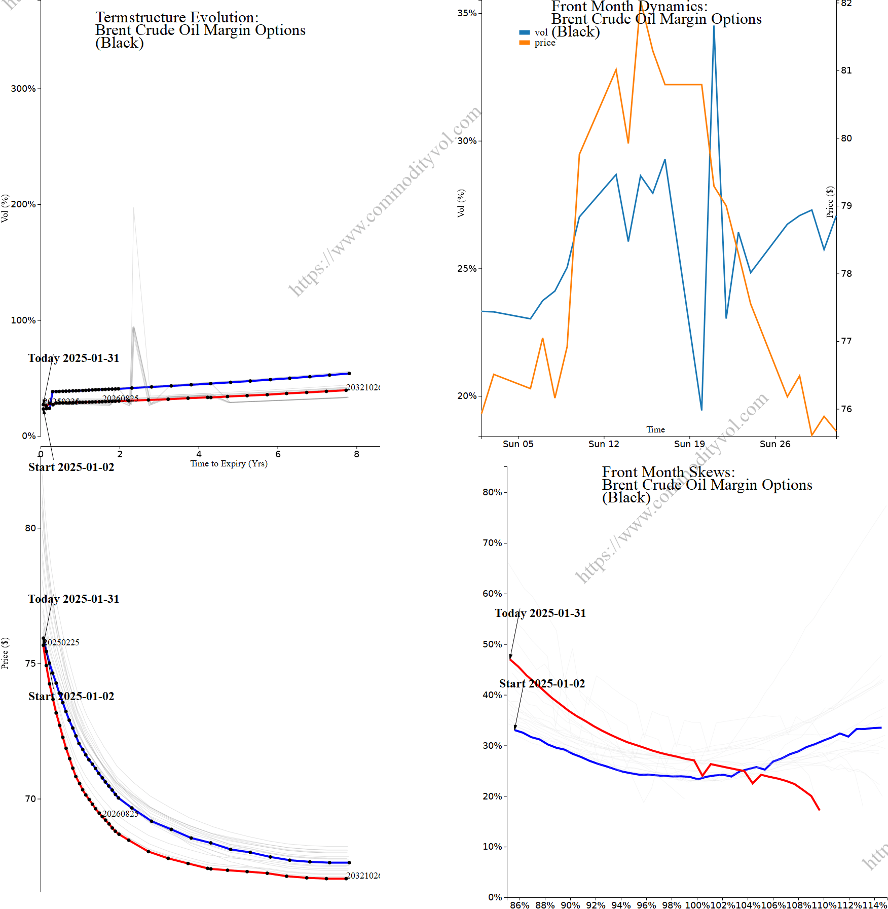 Market summary 4x4 plot Brent Crude Oil Margin Options