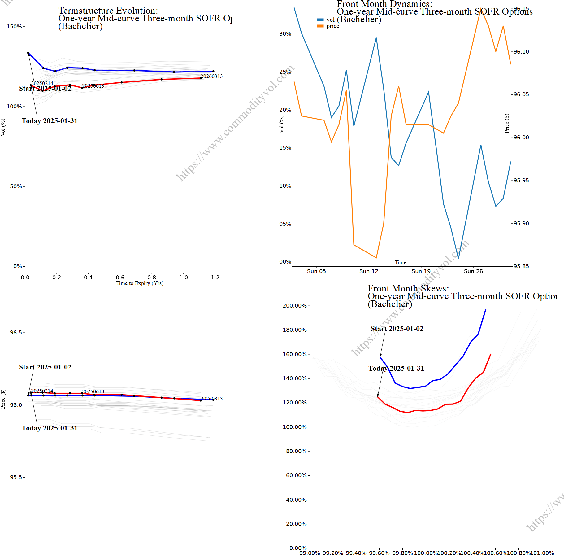 Market summary 4x4 plot One-year Mid-curve Three-month SOFR Options