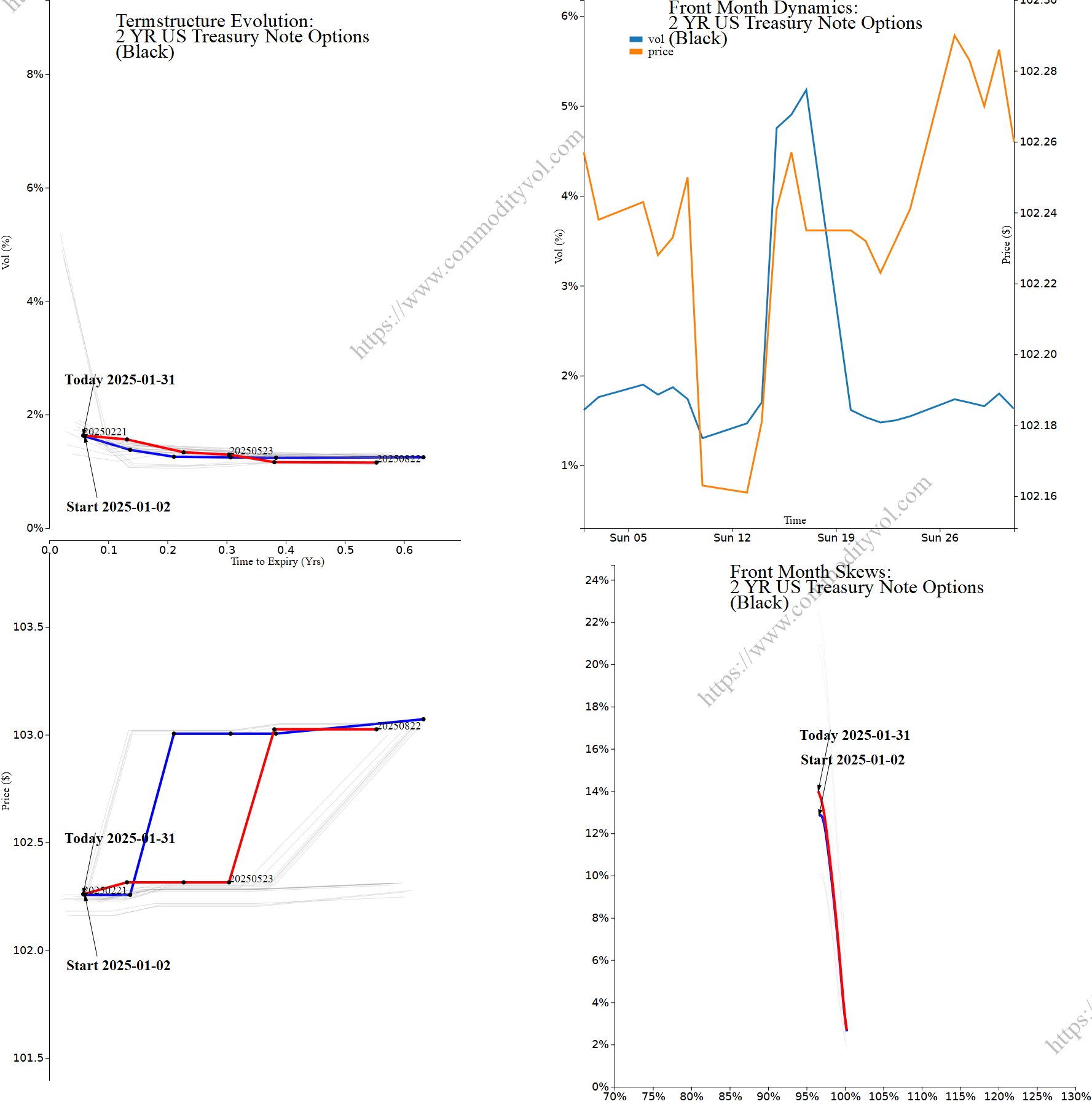 Market summary 4x4 plot 2 YR US Treasury Note Options