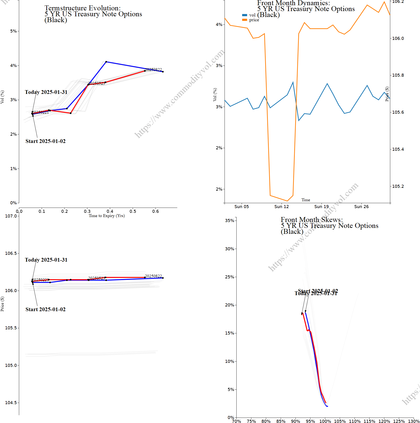 Market summary 4x4 plot 5 YR US Treasury Note Options
