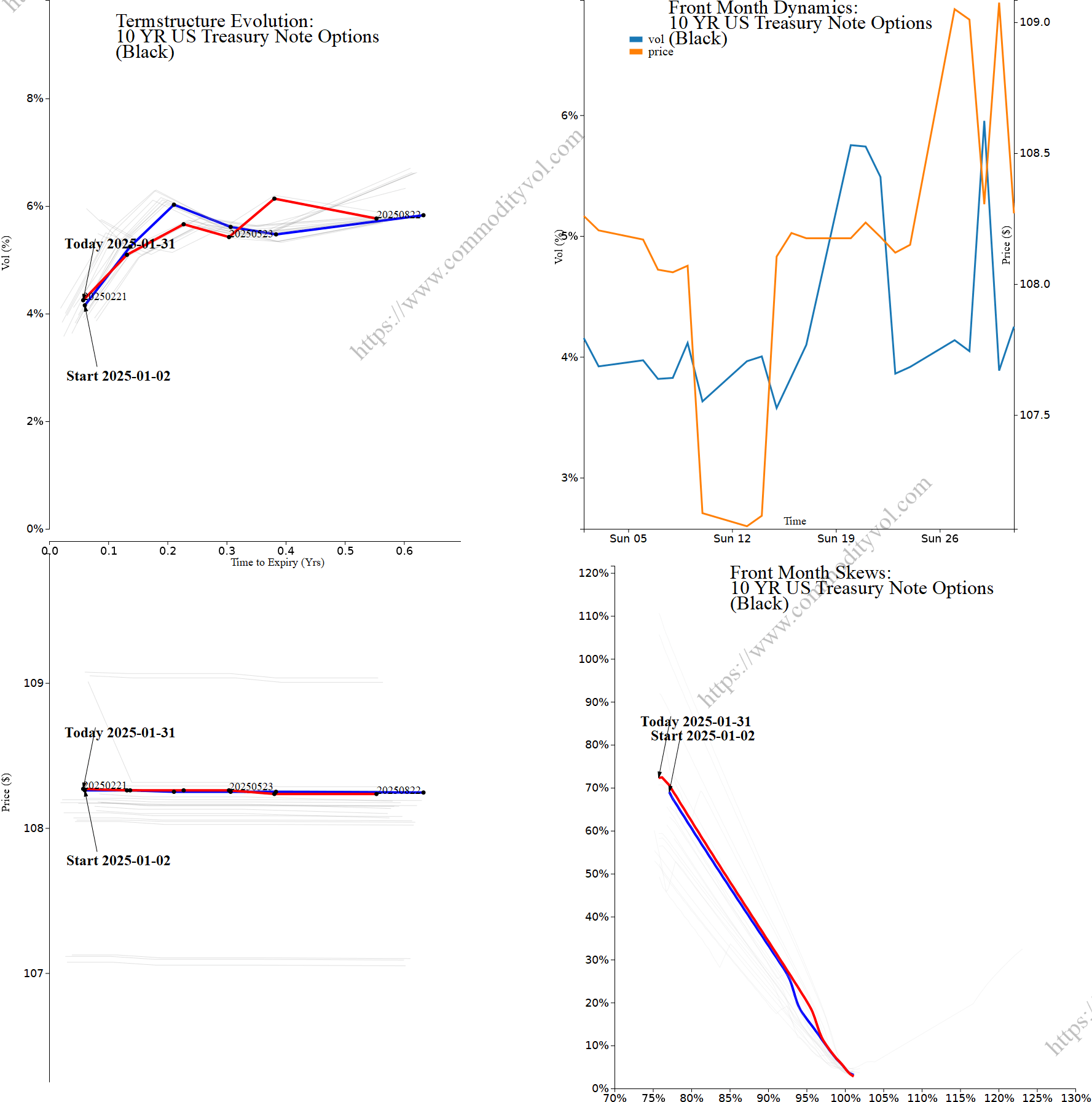 Market summary 4x4 plot 10 YR US Treasury Note Options