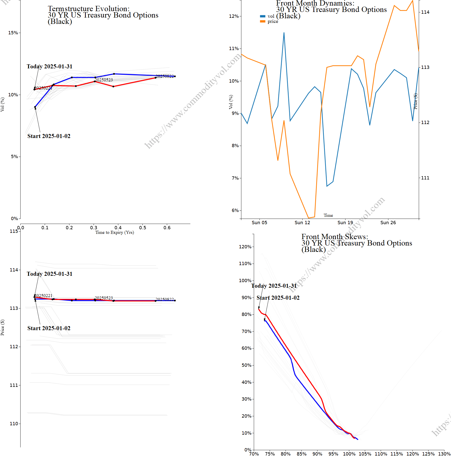 Market summary 4x4 plot 30 YR US Treasury Bond Options