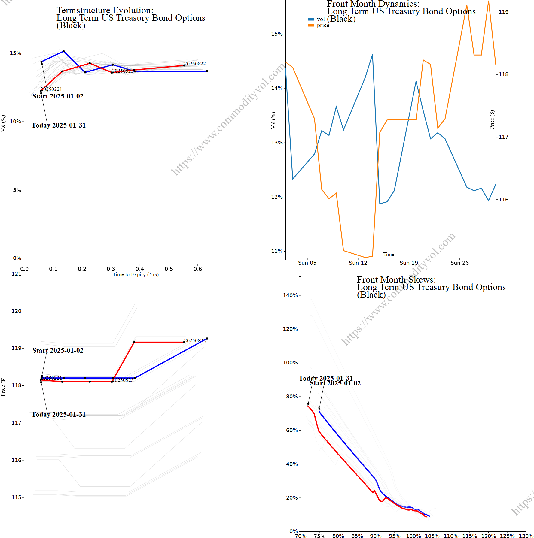 Market summary 4x4 plot Long Term US Treasury Bond Options
