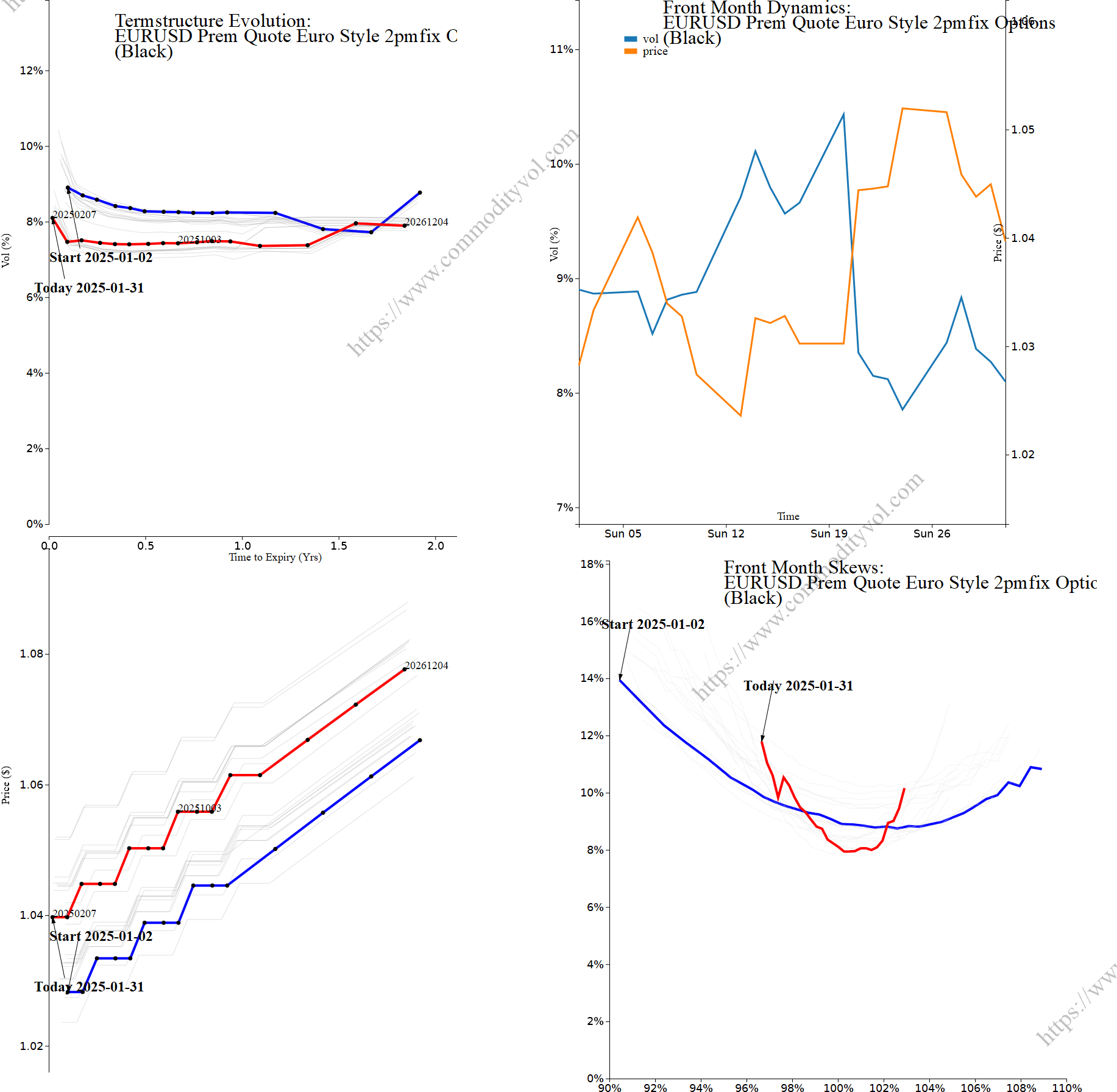 Market summary 4x4 plot EURUSD Prem Quote Euro Style 2pmfix Options