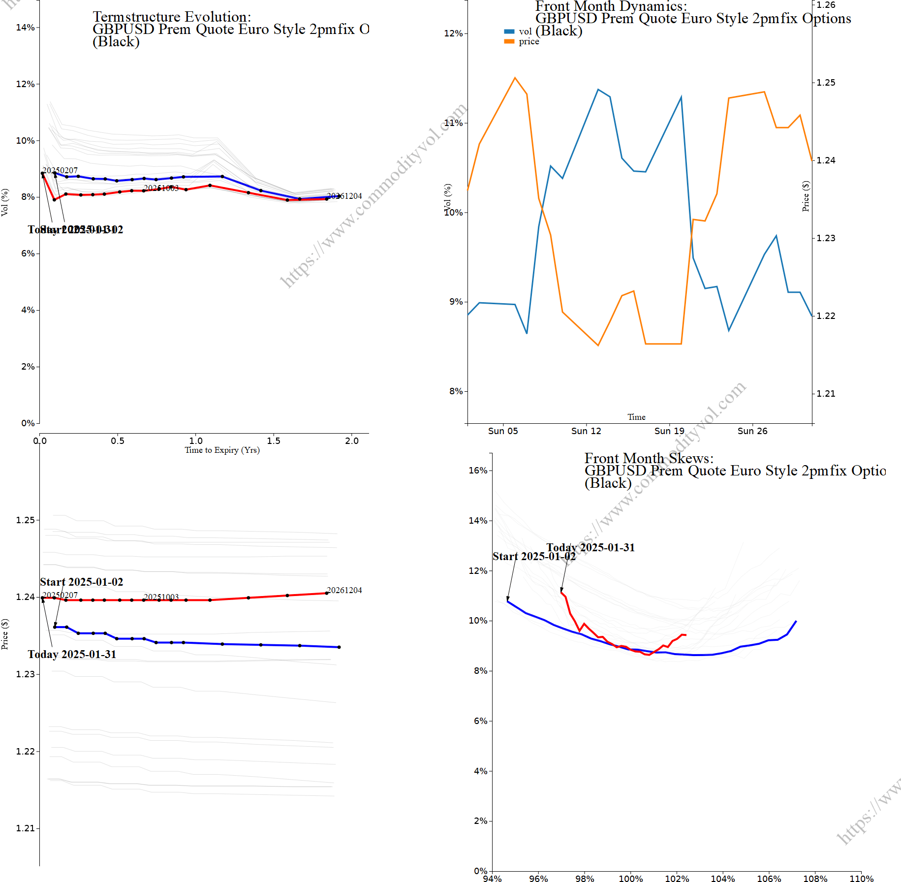 Market summary 4x4 plot GBPUSD Prem Quote Euro Style 2pmfix Options