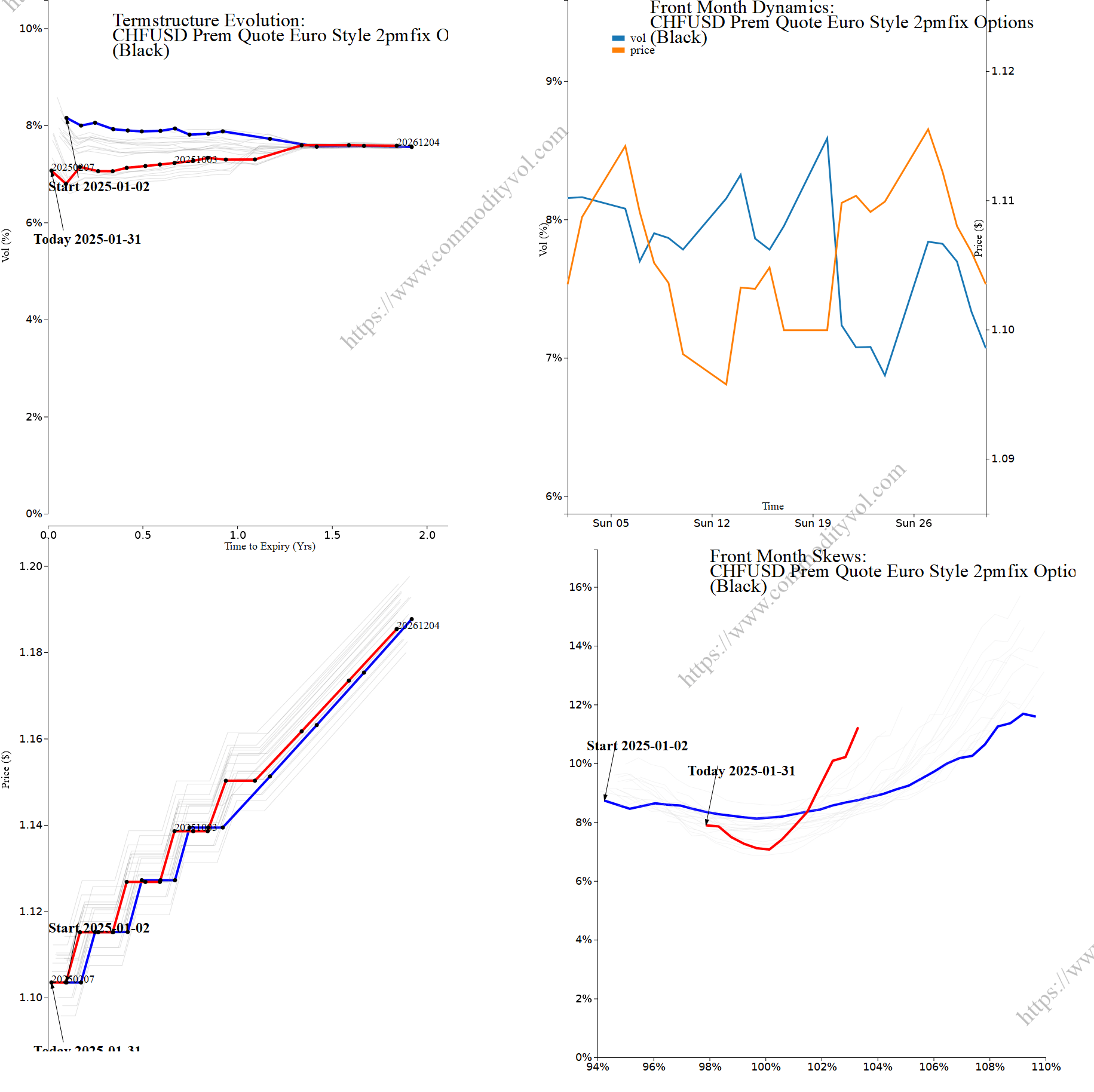 Market summary 4x4 plot CHFUSD Prem Quote Euro Style 2pmfix Options