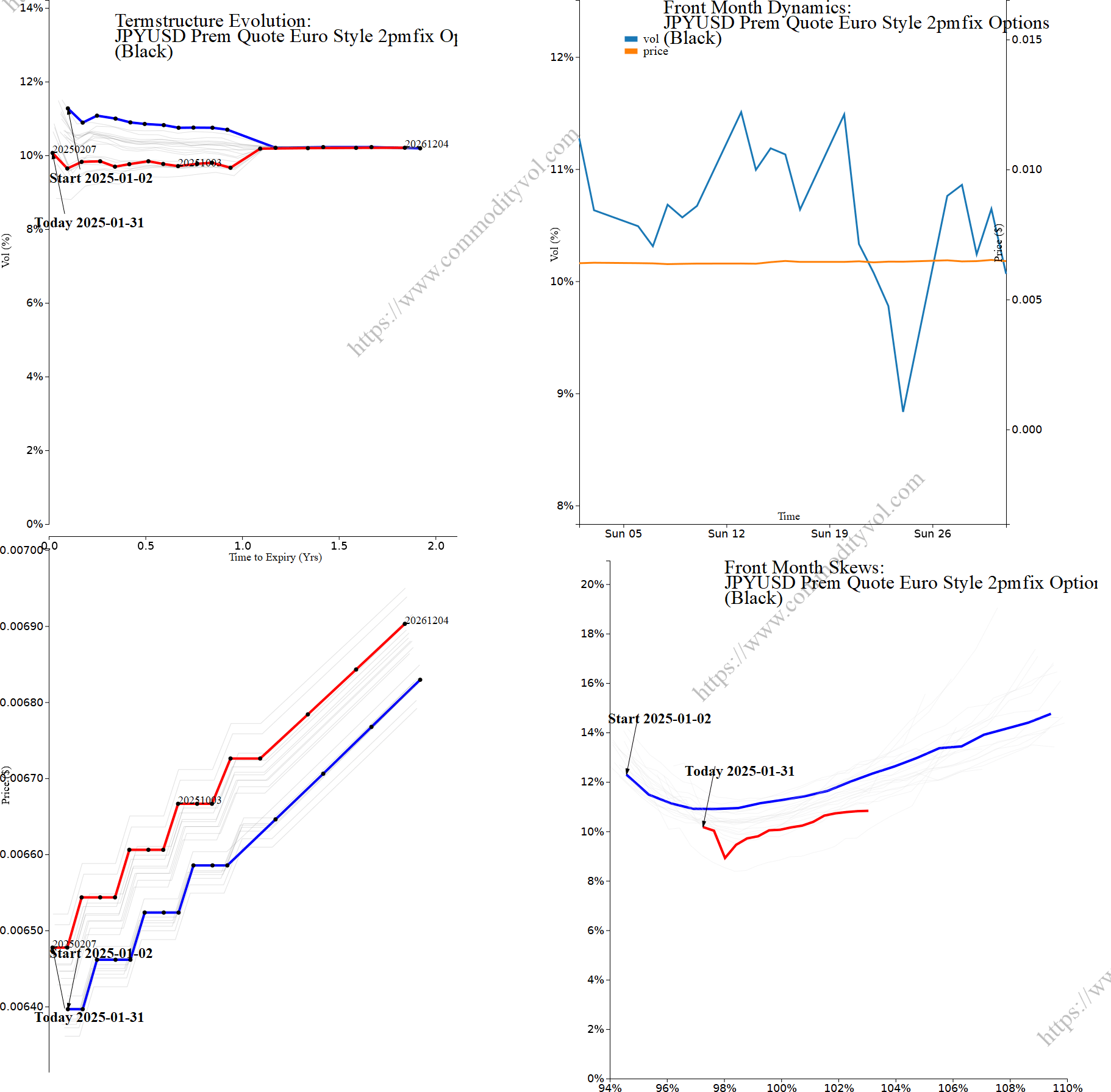 Market summary 4x4 plot JPYUSD Prem Quote Euro Style 2pmfix Options