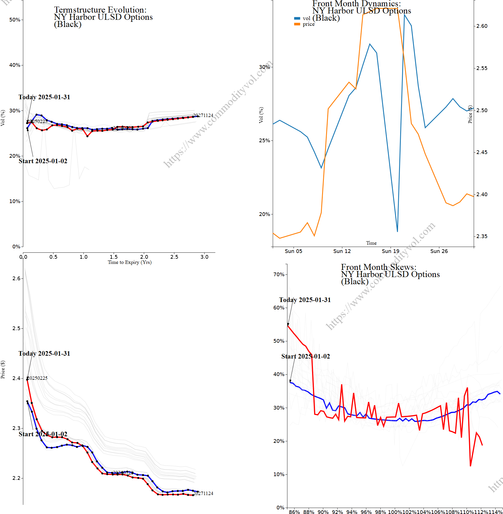 Market summary 4x4 plot NY Harbor ULSD Options
