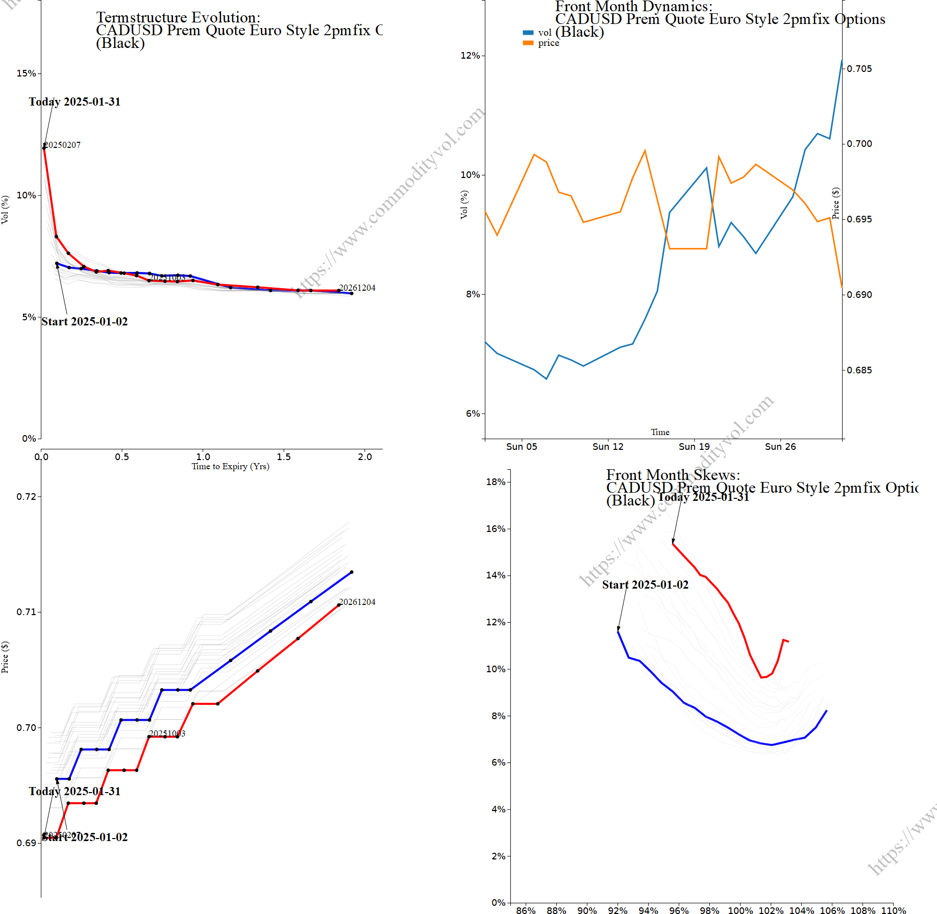 Market summary 4x4 plot CADUSD Prem Quote Euro Style 2pmfix Options