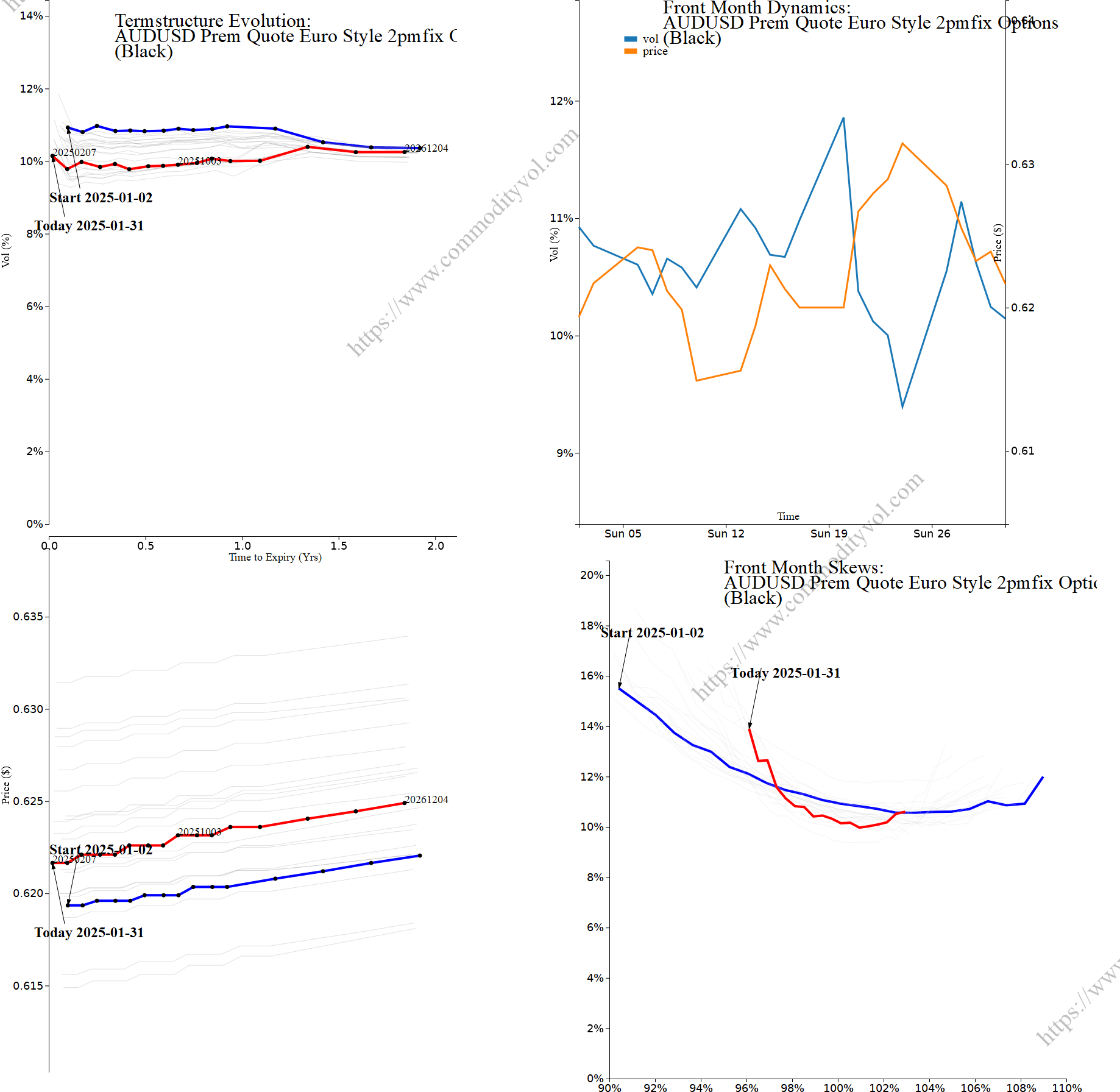 Market summary 4x4 plot AUDUSD Prem Quote Euro Style 2pmfix Options