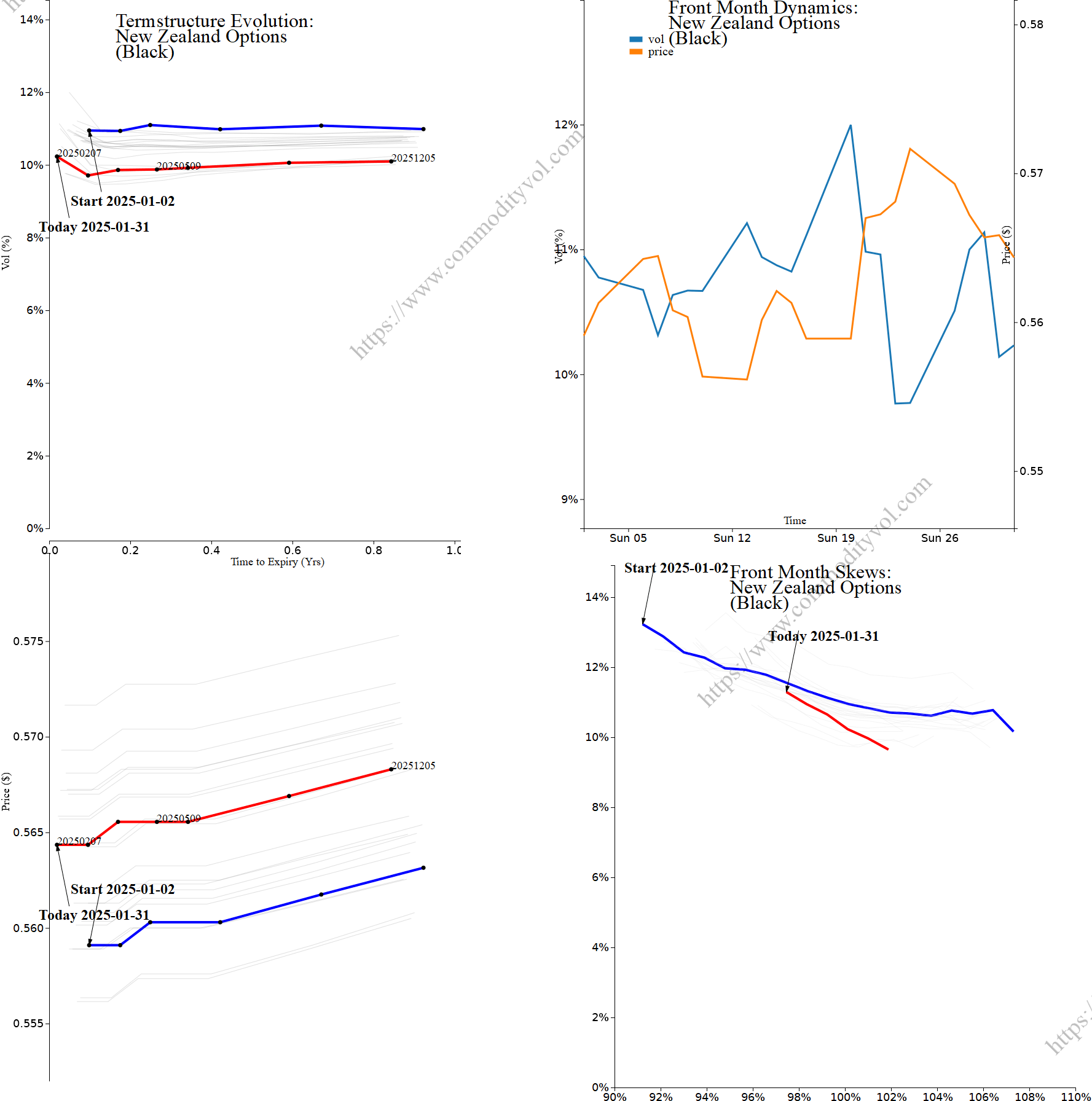 Market summary 4x4 plot New Zealand Options