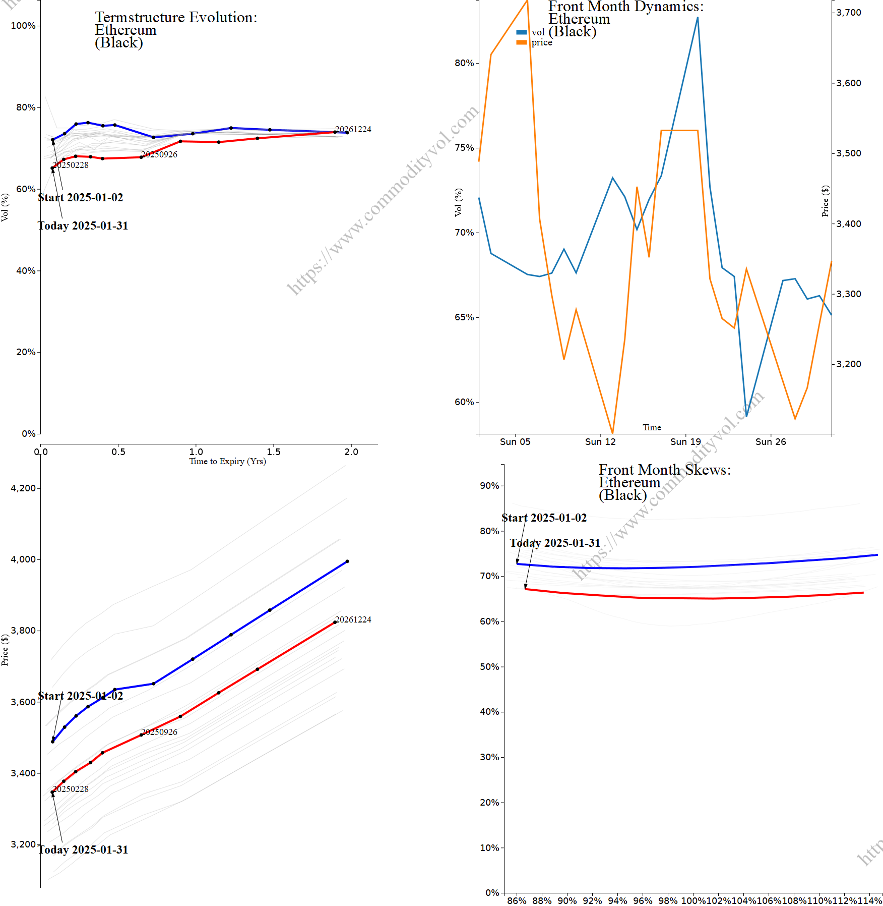 Market summary 4x4 plot Ethereum