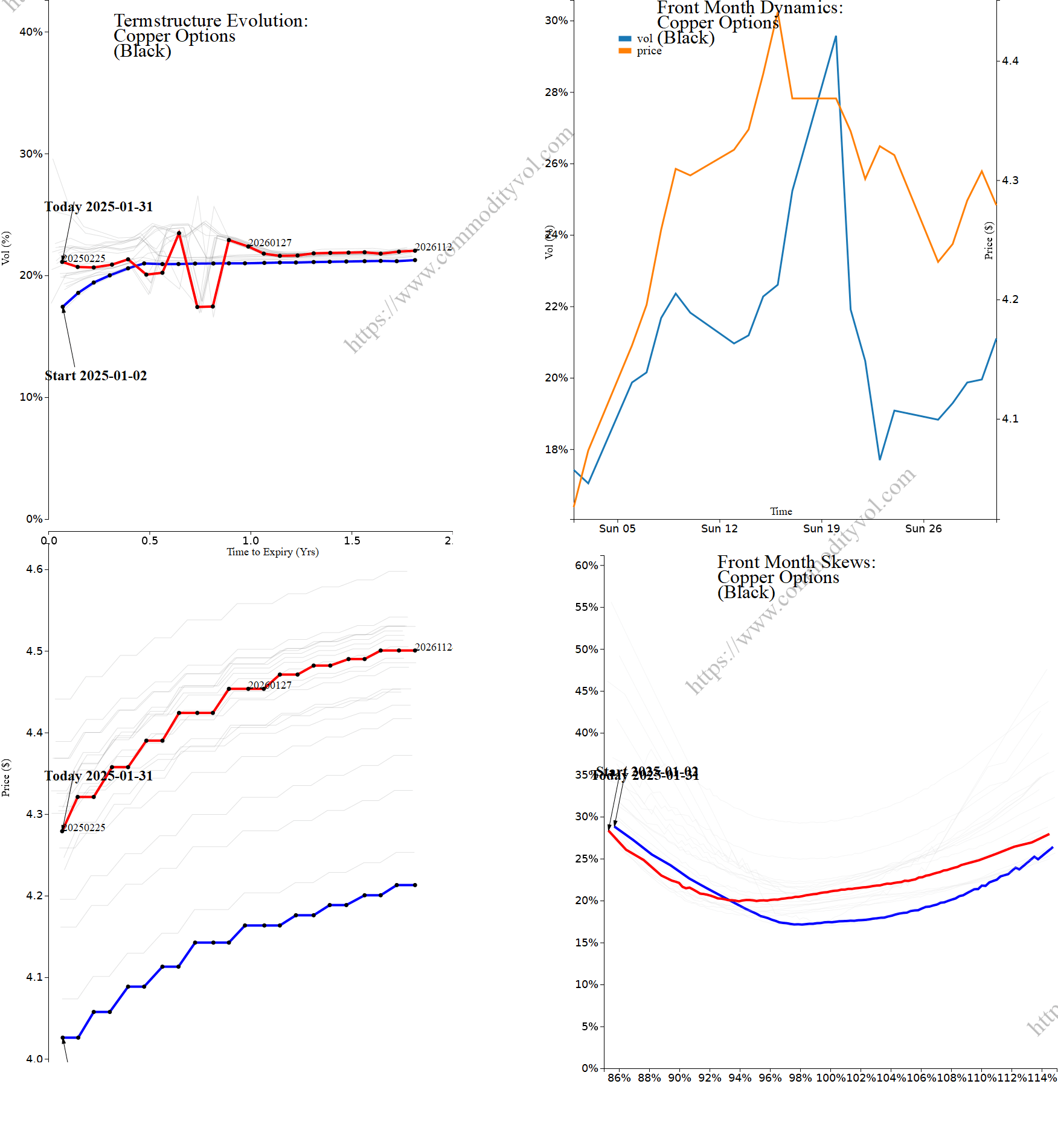 Market summary 4x4 plot Copper Options