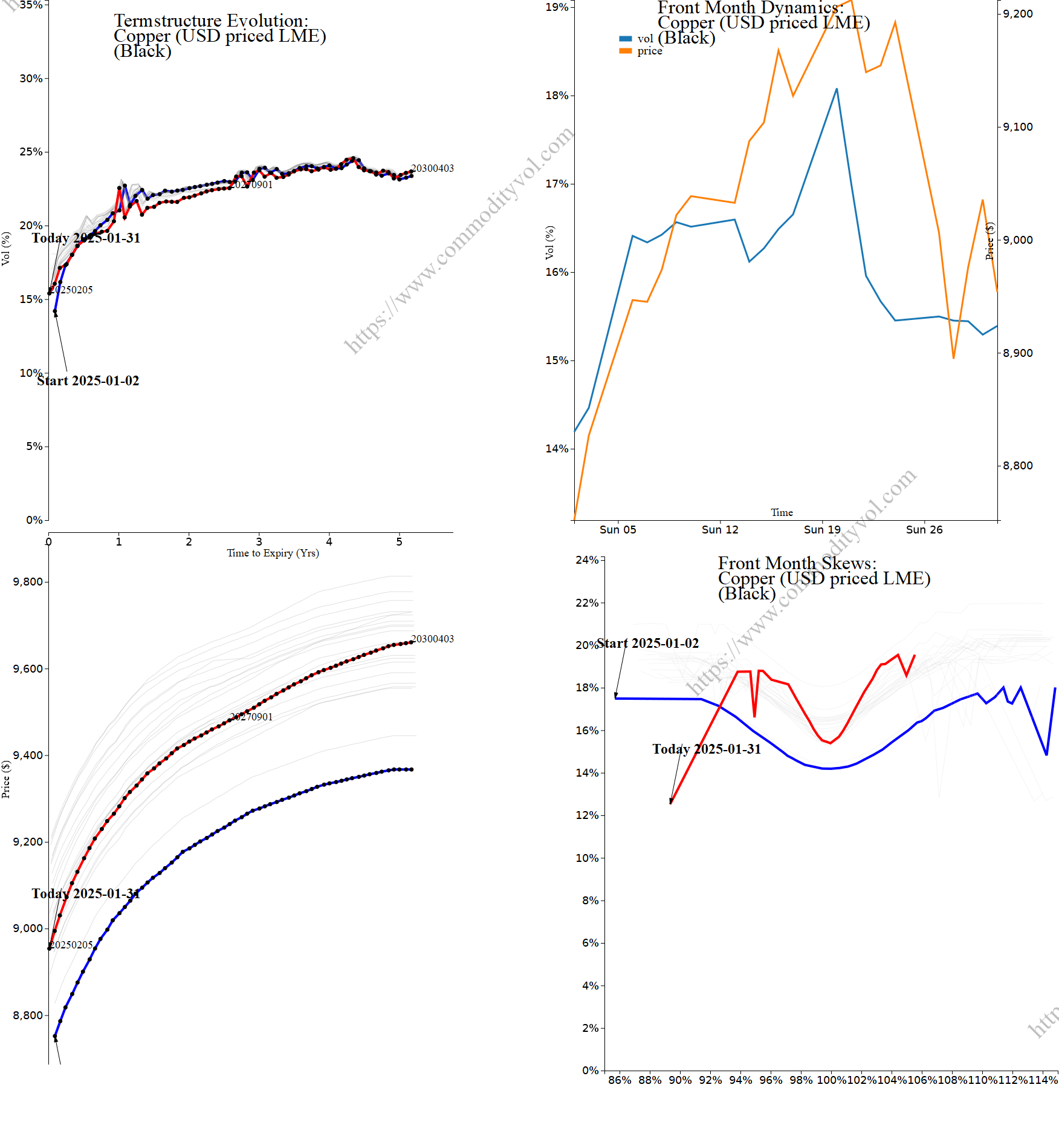 Market summary 4x4 plot Copper (USD priced LME)