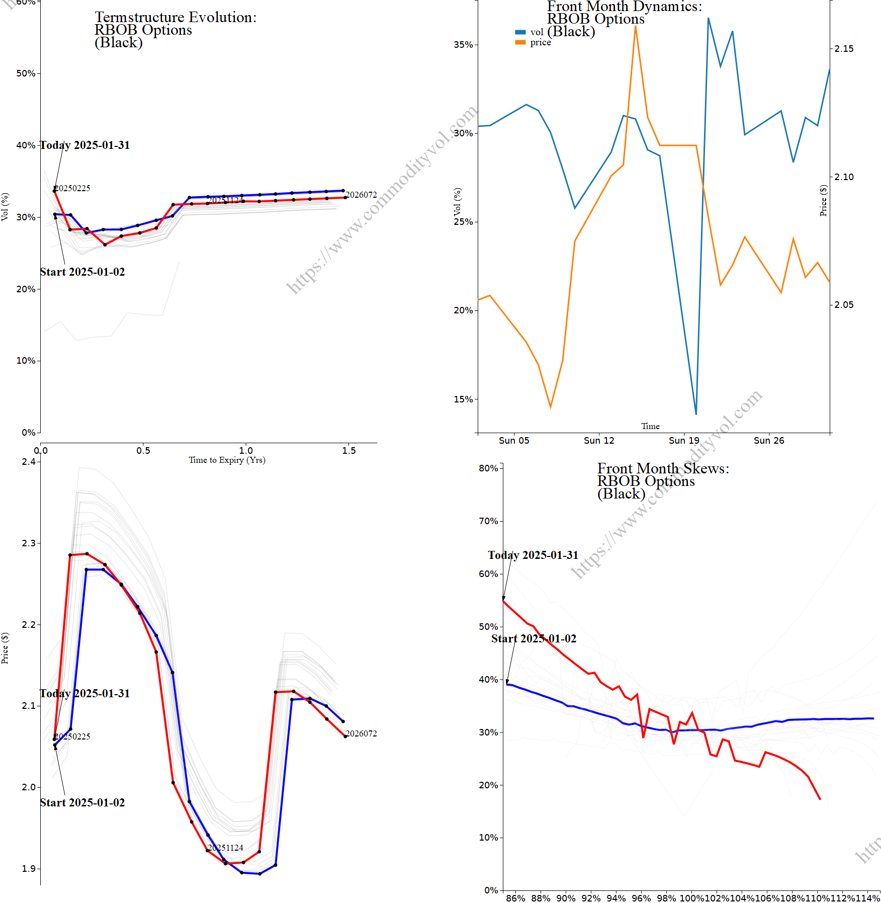 Market summary 4x4 plot RBOB Options