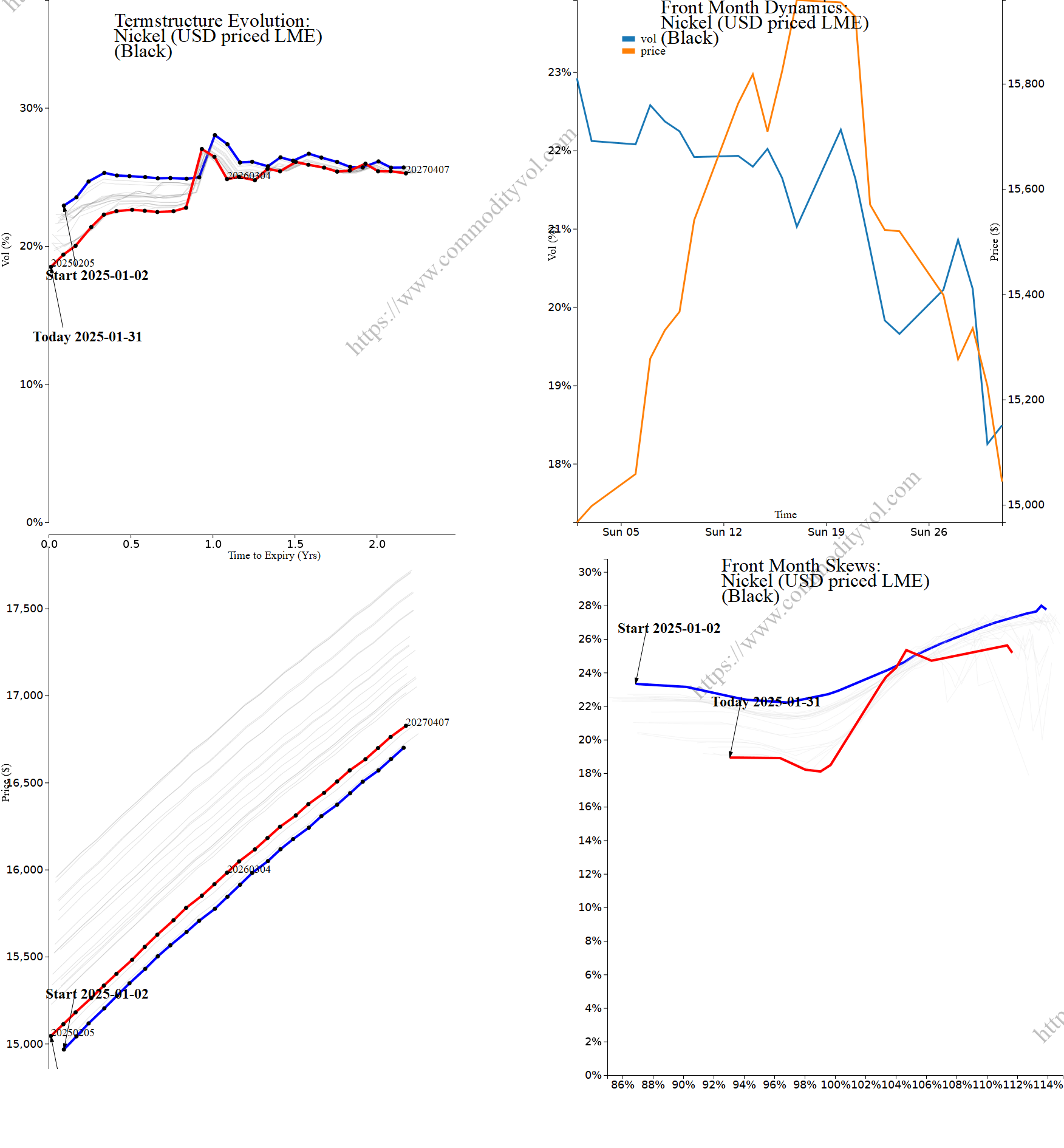 Market summary 4x4 plot Nickel (USD priced LME)