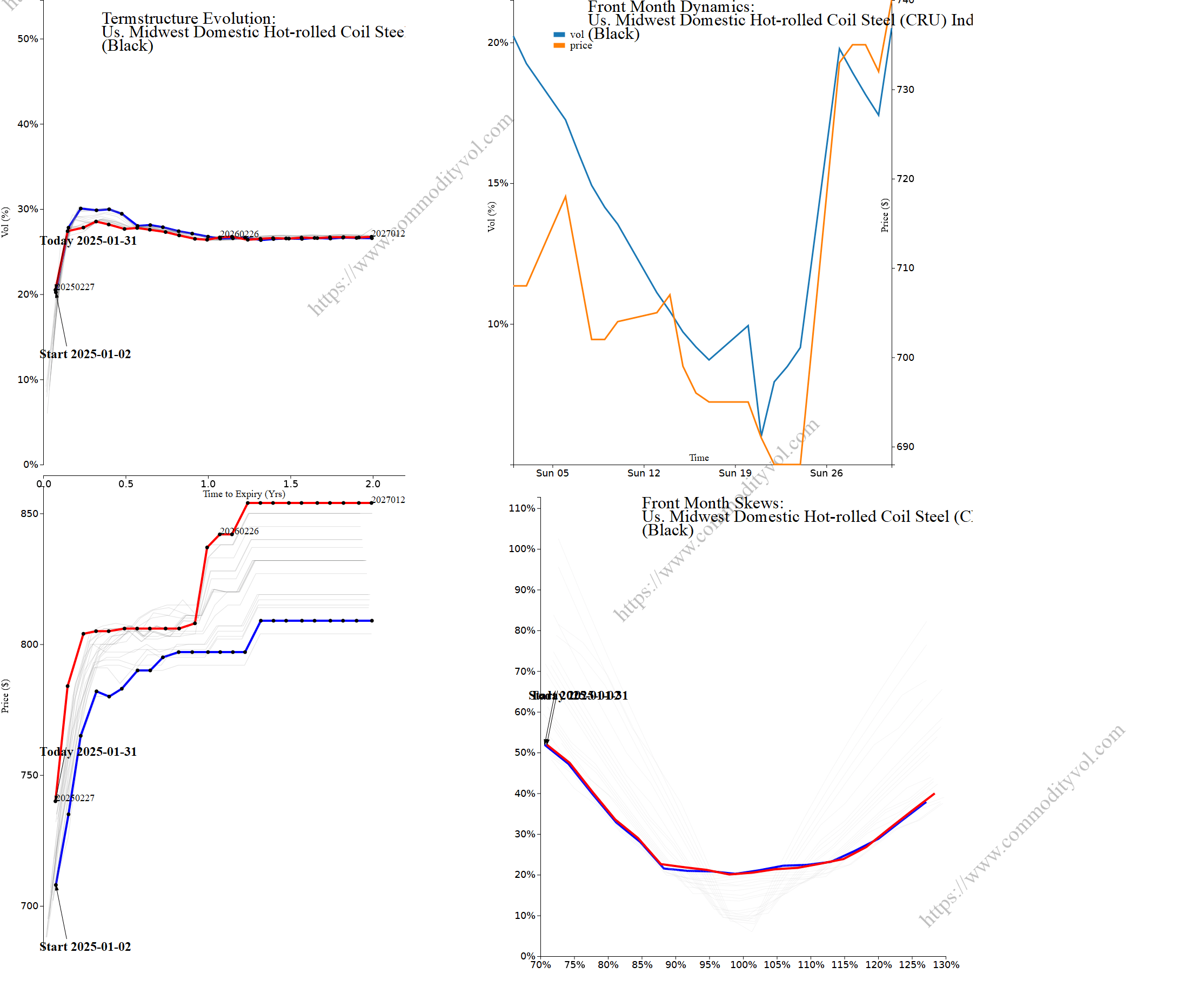 Market summary 4x4 plot Us. Midwest Domestic Hot-rolled Coil Steel (CRU) Index Average Price Options