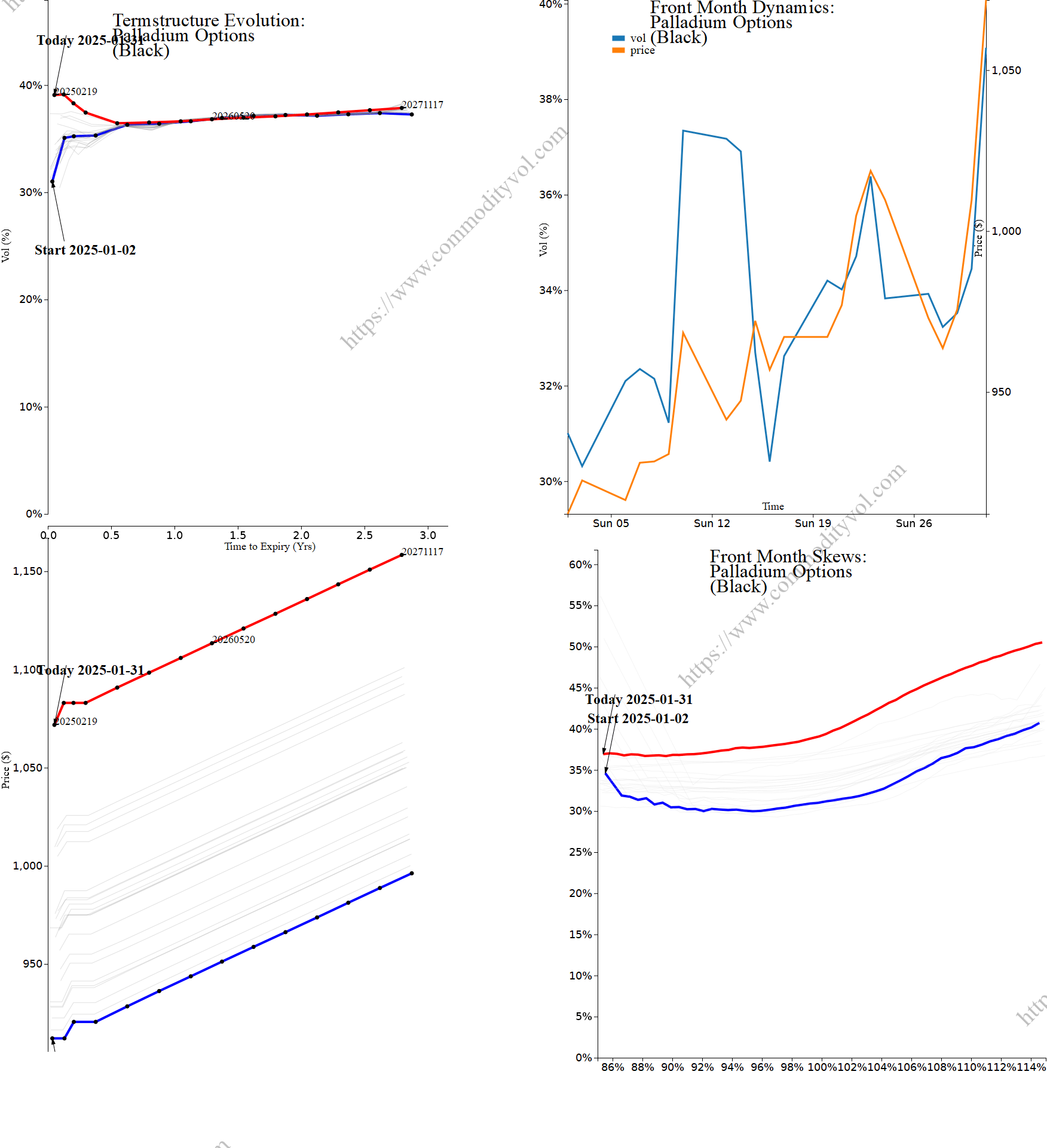Market summary 4x4 plot Palladium Options