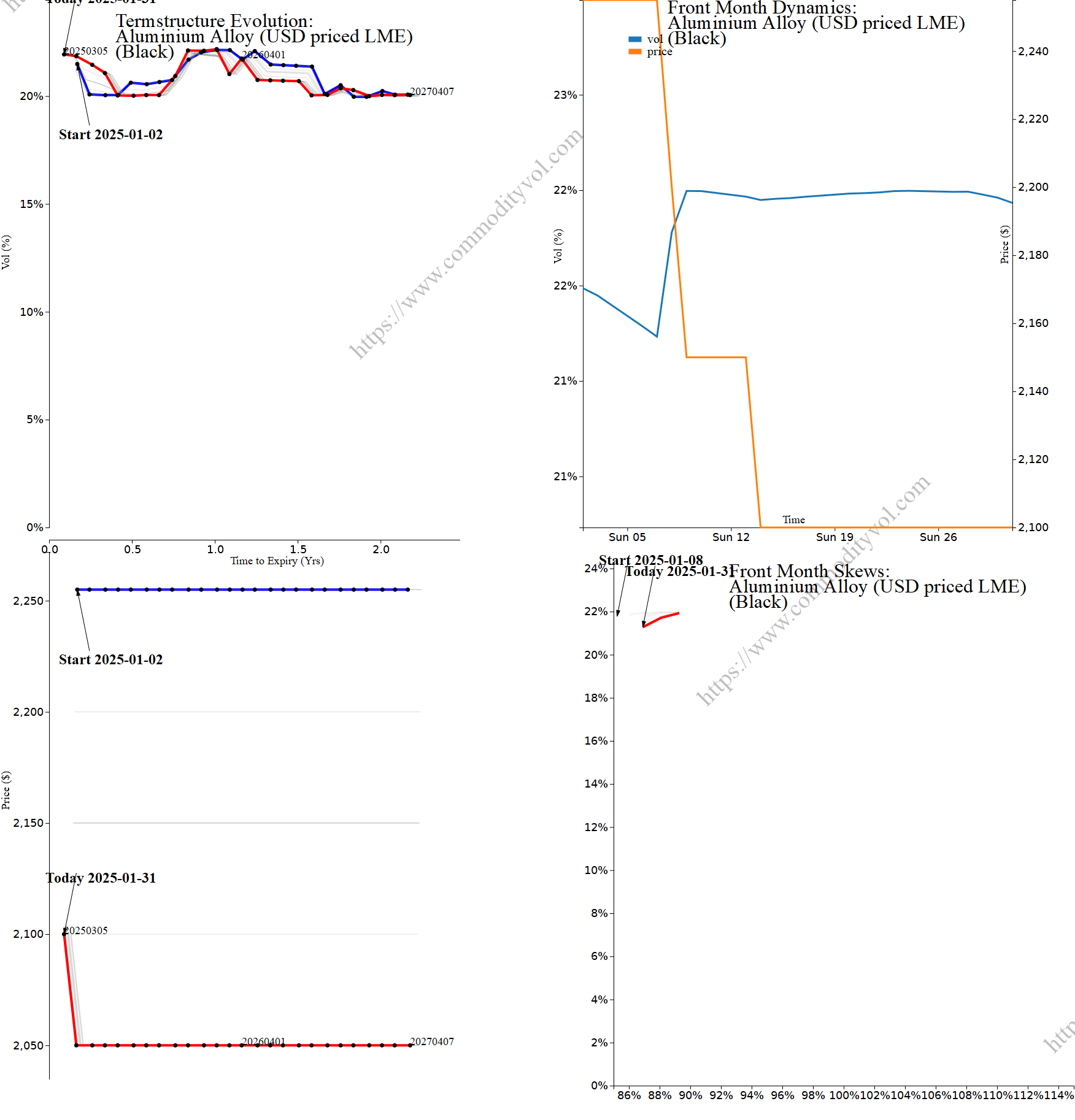 Market summary 4x4 plot Aluminium Alloy (USD priced LME)