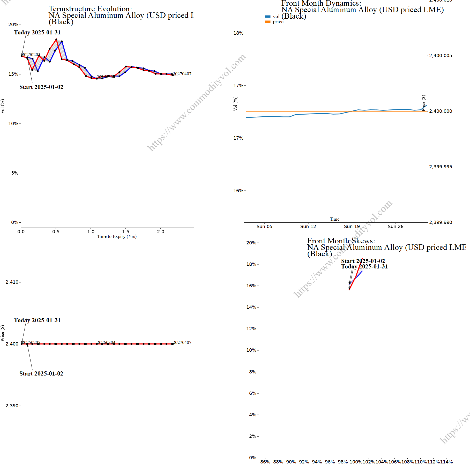 Market summary 4x4 plot NA Special Aluminum Alloy (USD priced LME)
