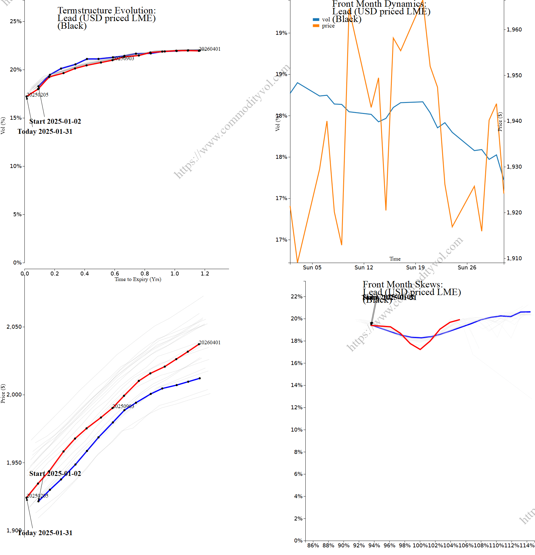 Market summary 4x4 plot Lead (USD priced LME)