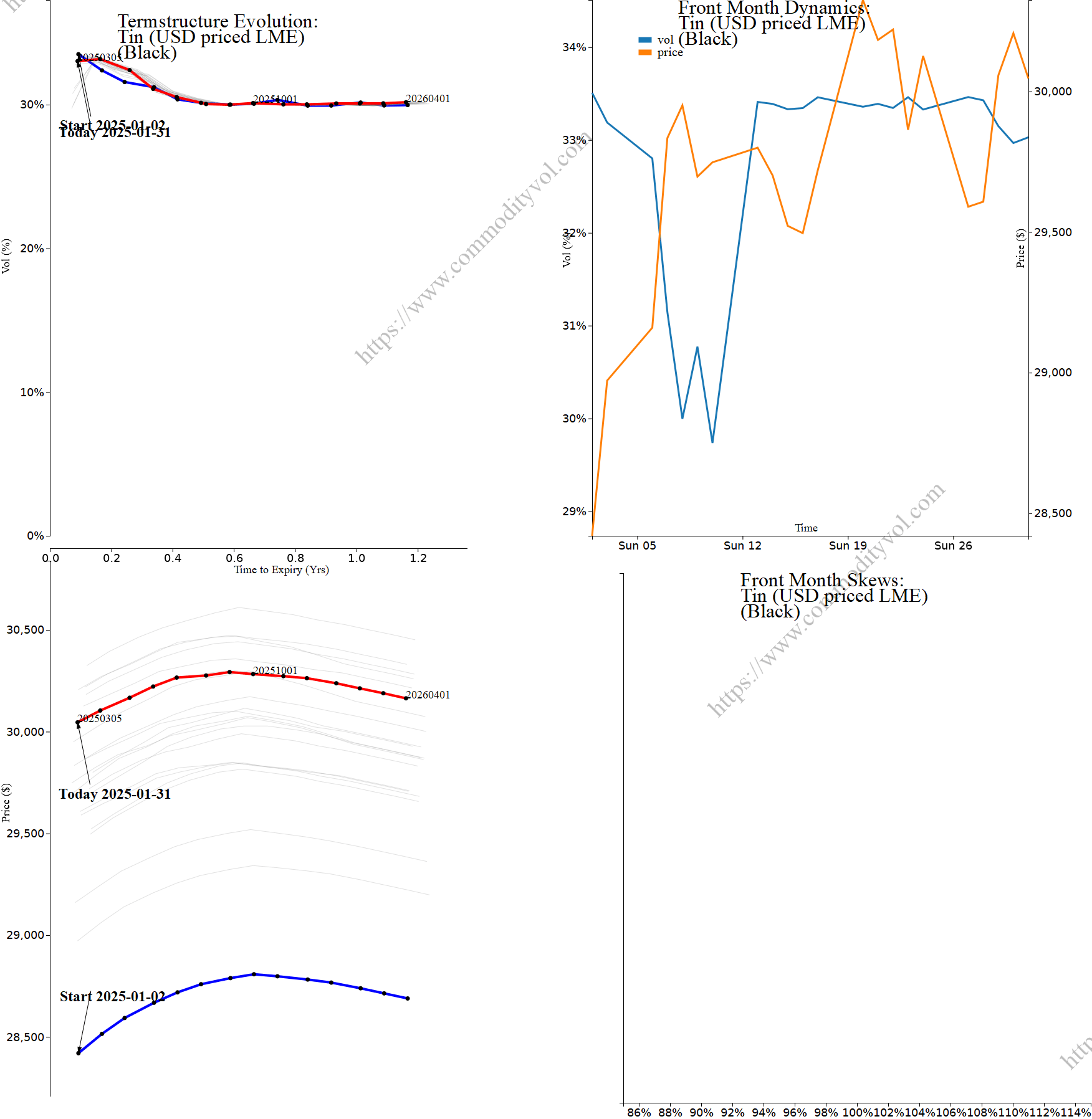 Market summary 4x4 plot Tin (USD priced LME)