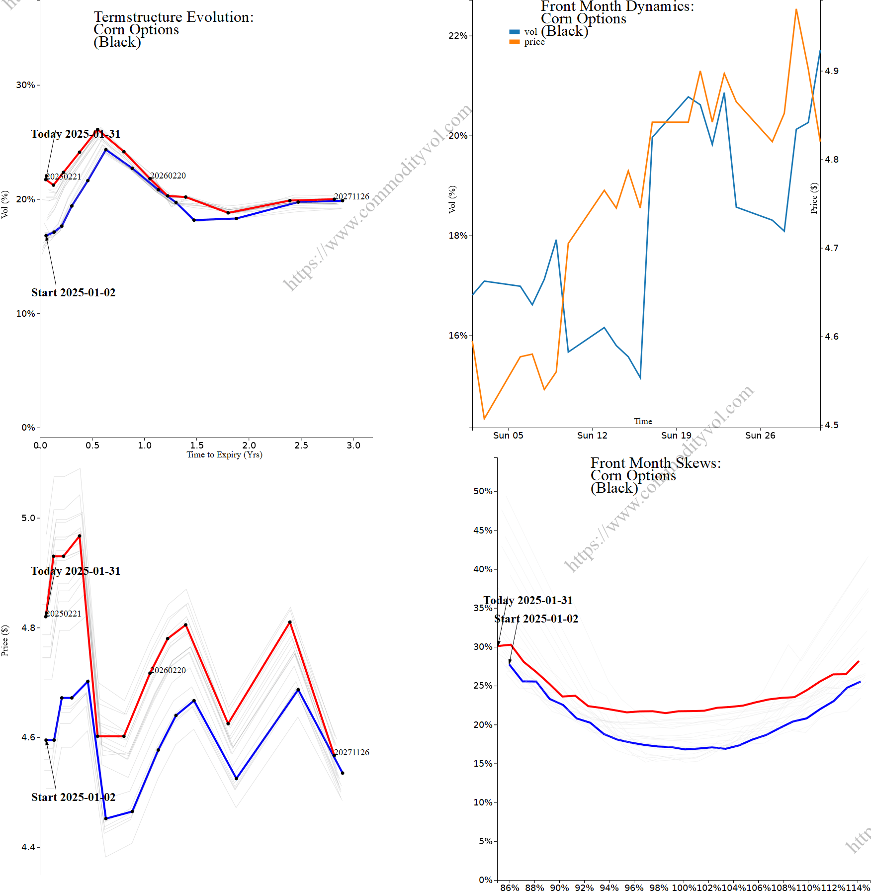 Market summary 4x4 plot Corn Options