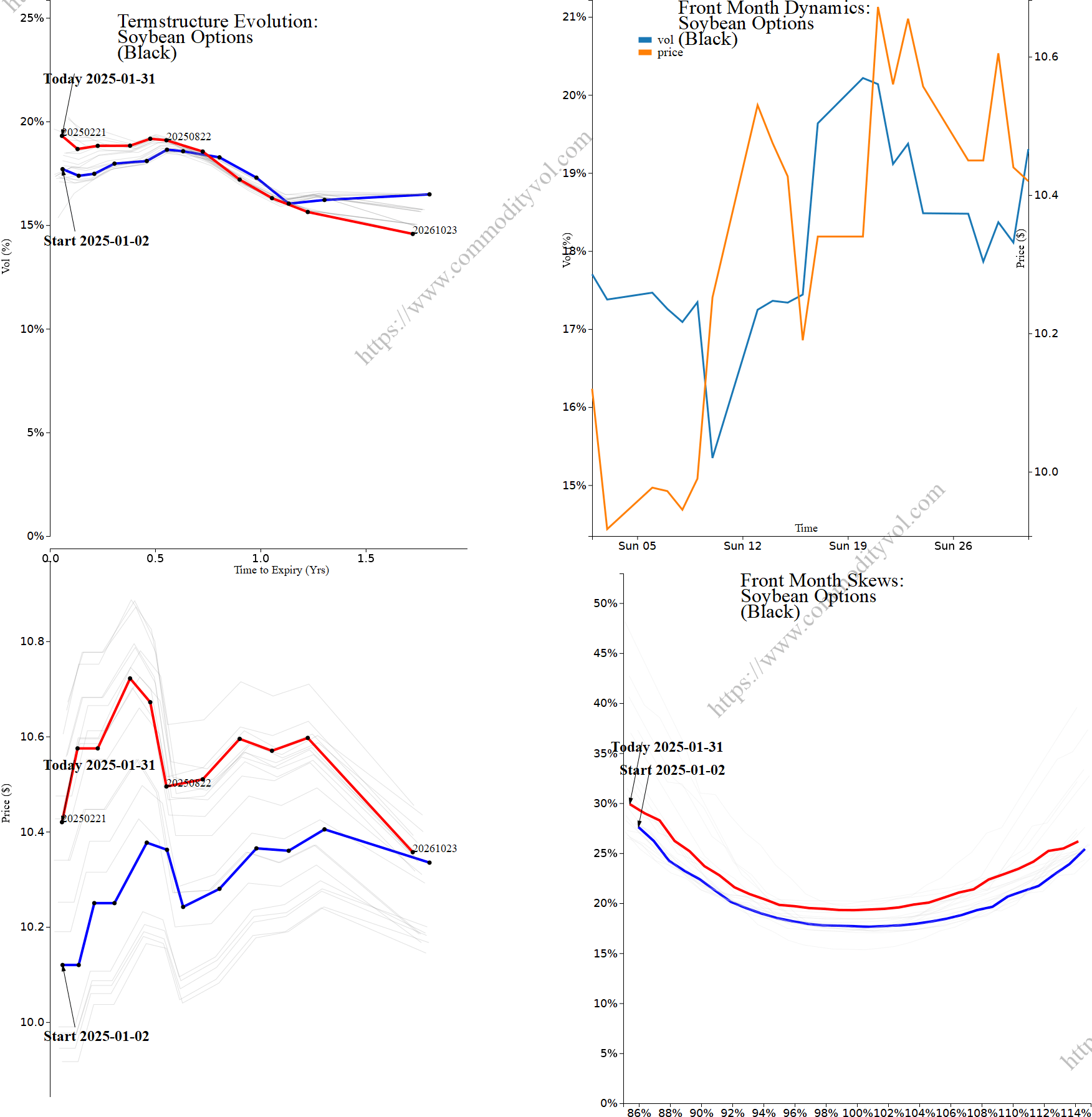 Market summary 4x4 plot Soybean Options