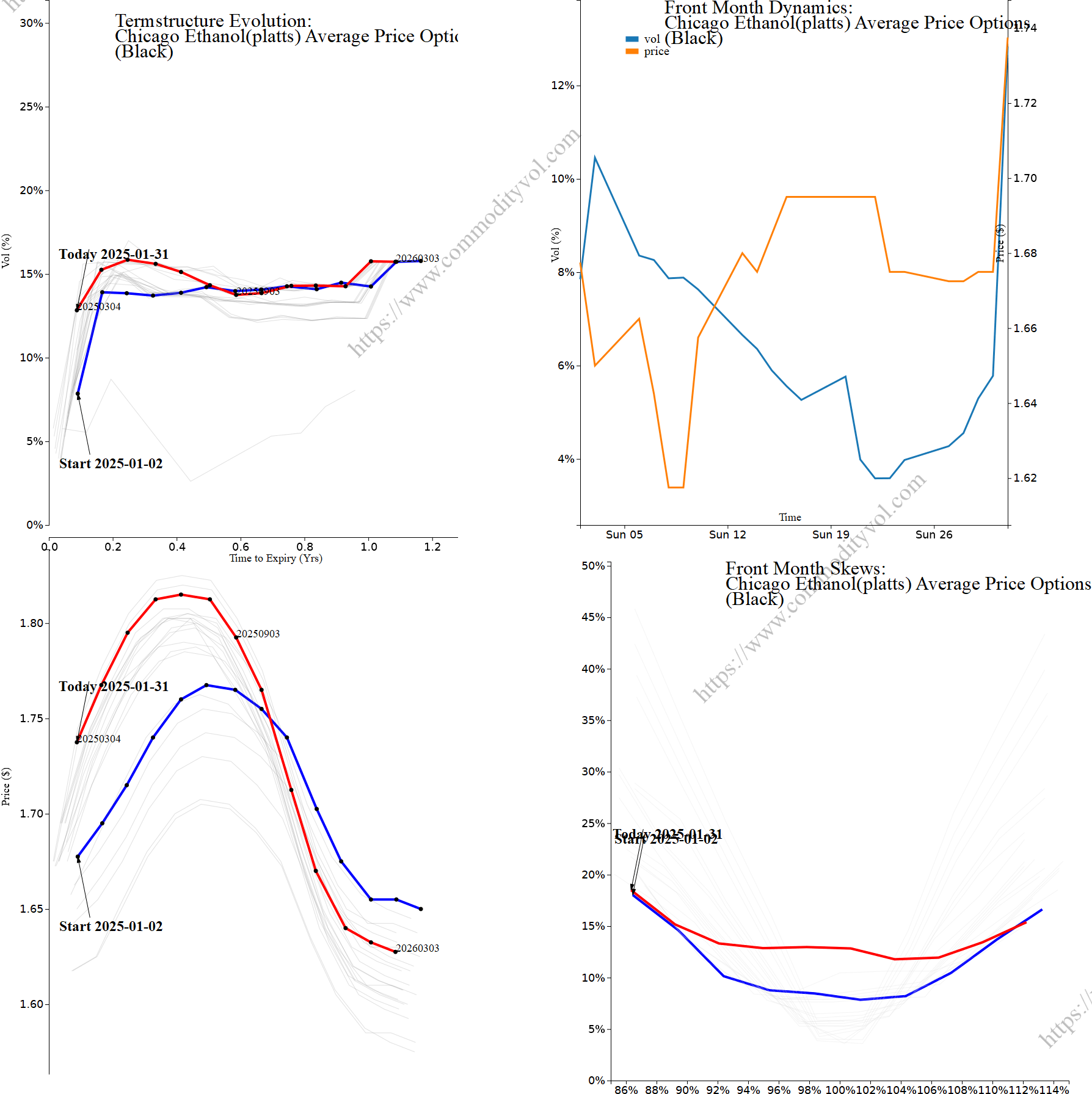 Market summary 4x4 plot Chicago Ethanol(platts) Average Price Options