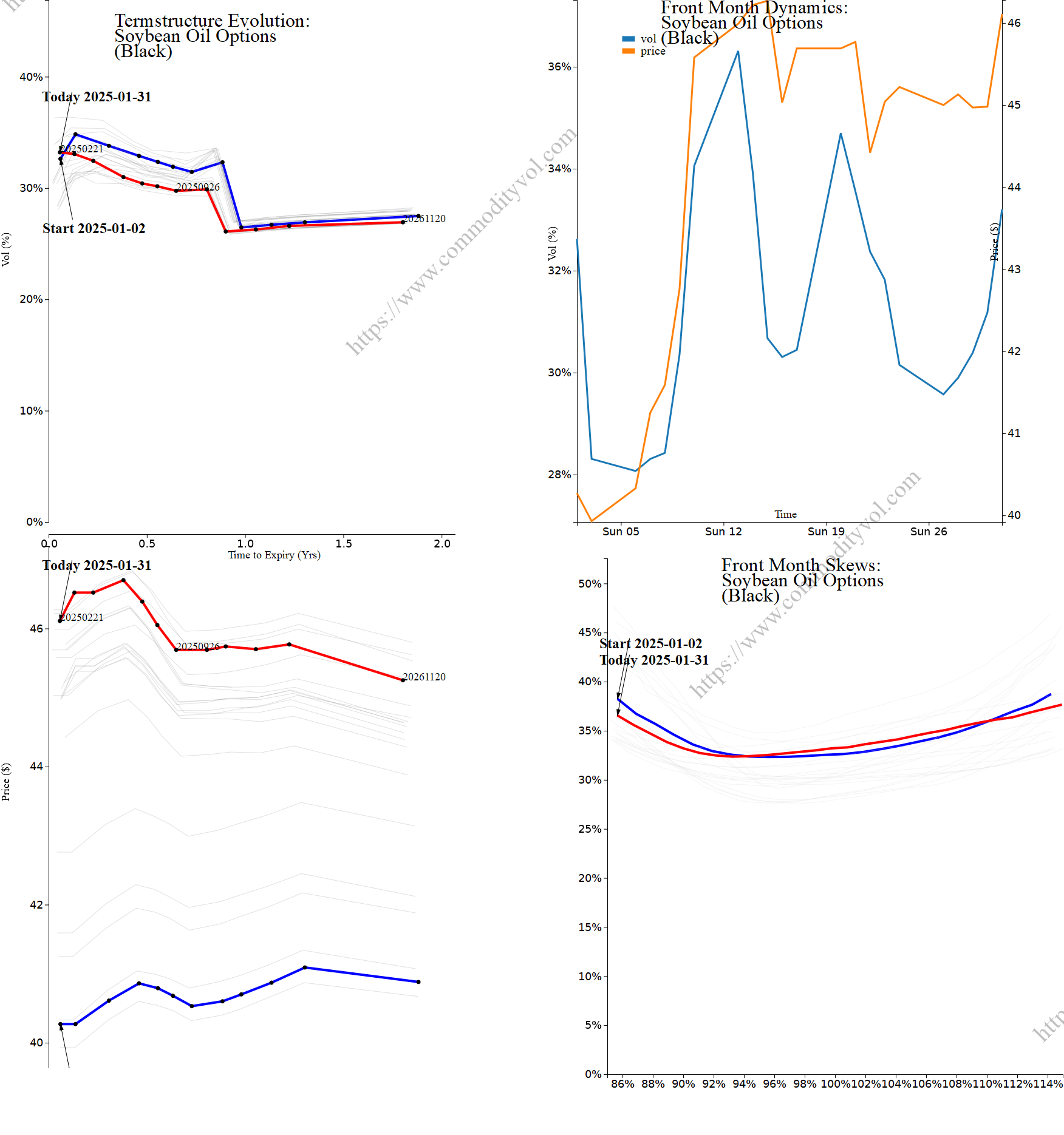 Market summary 4x4 plot Soybean Oil Options