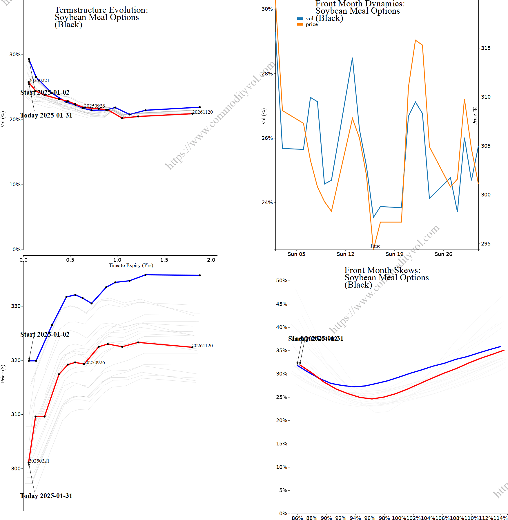 Market summary 4x4 plot Soybean Meal Options